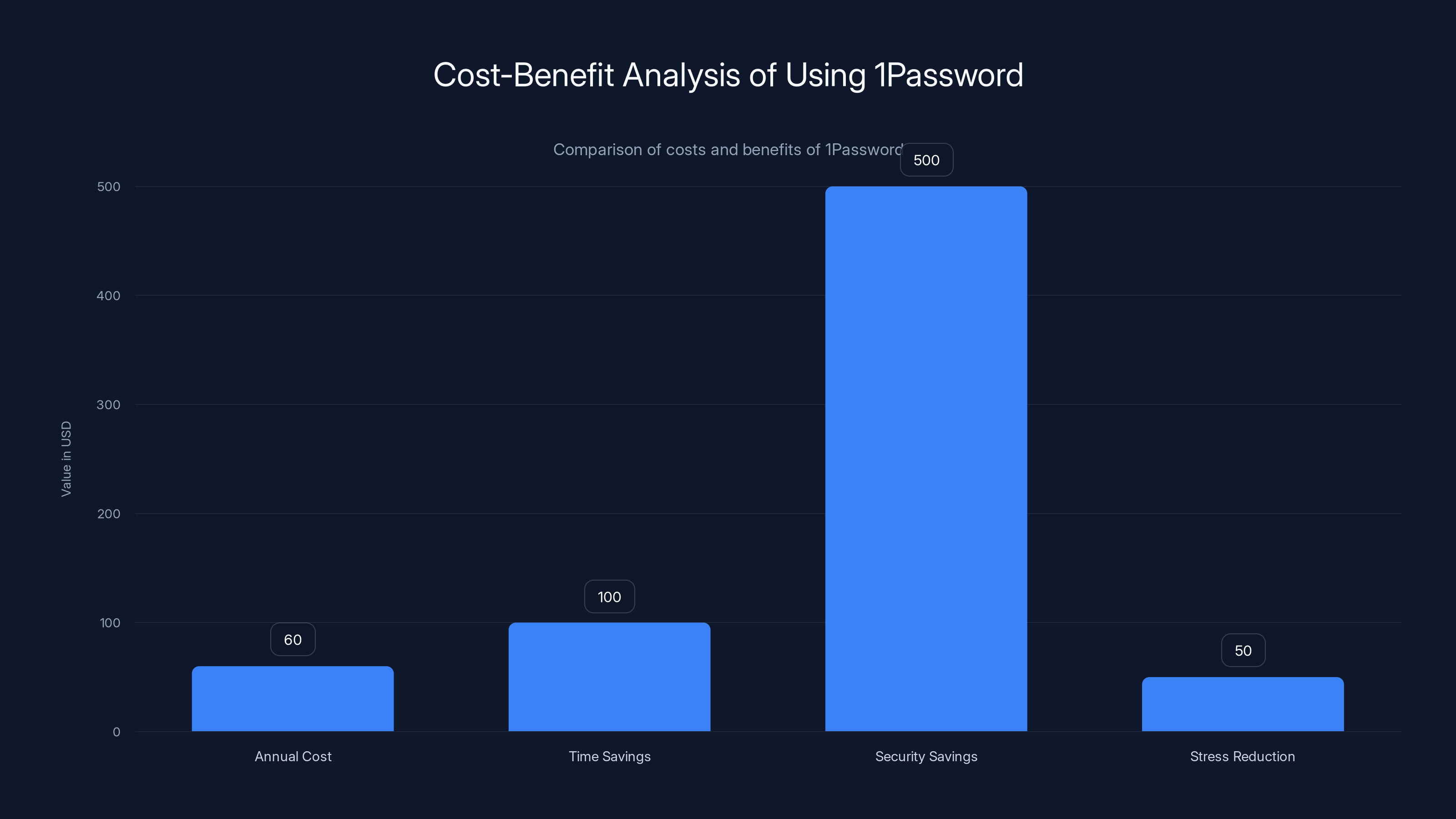 Cost-Benefit Analysis of Using 1Password