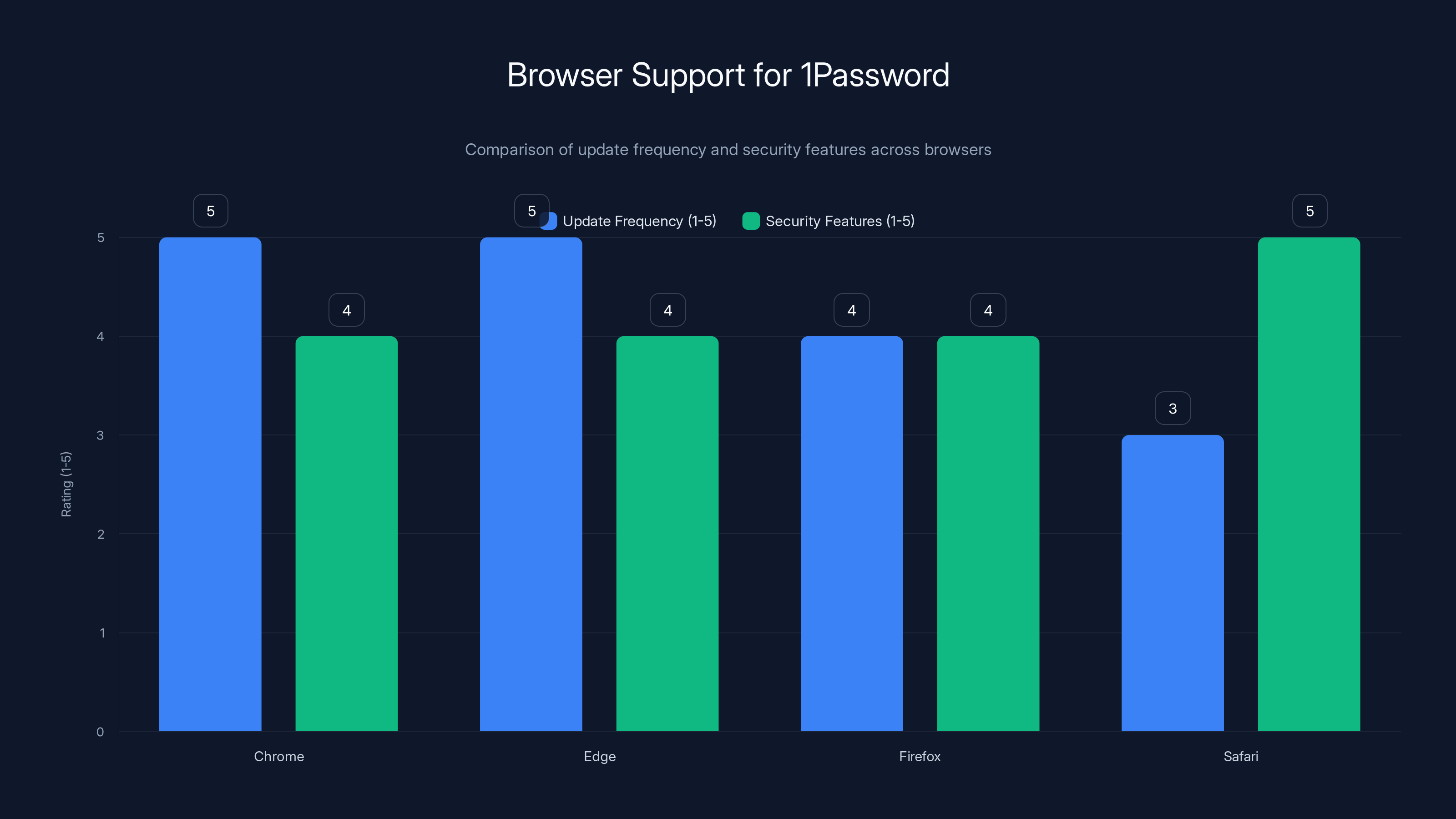 Browser Support for 1Password