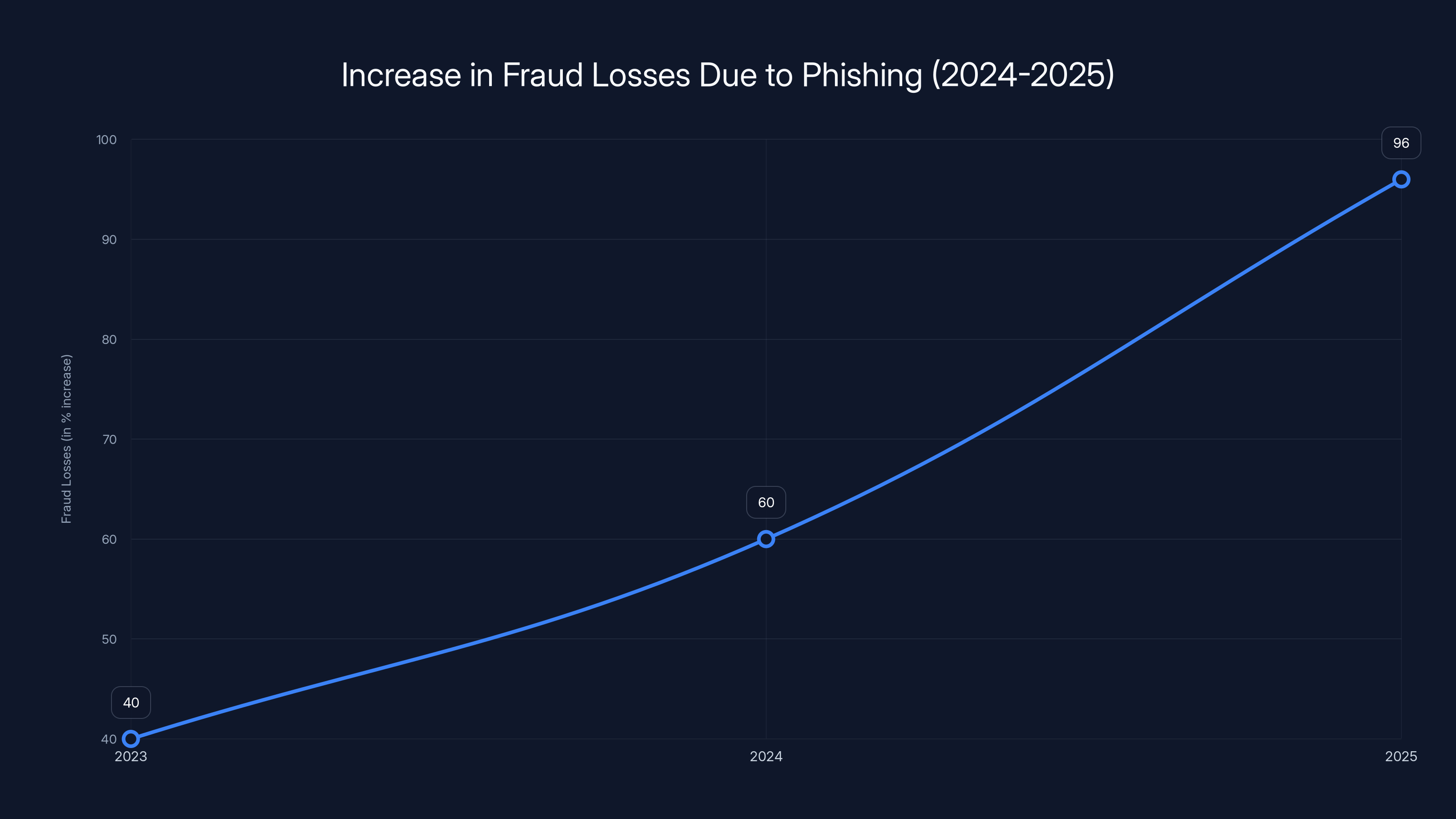 Increase in Fraud Losses Due to Phishing (2024-2025)