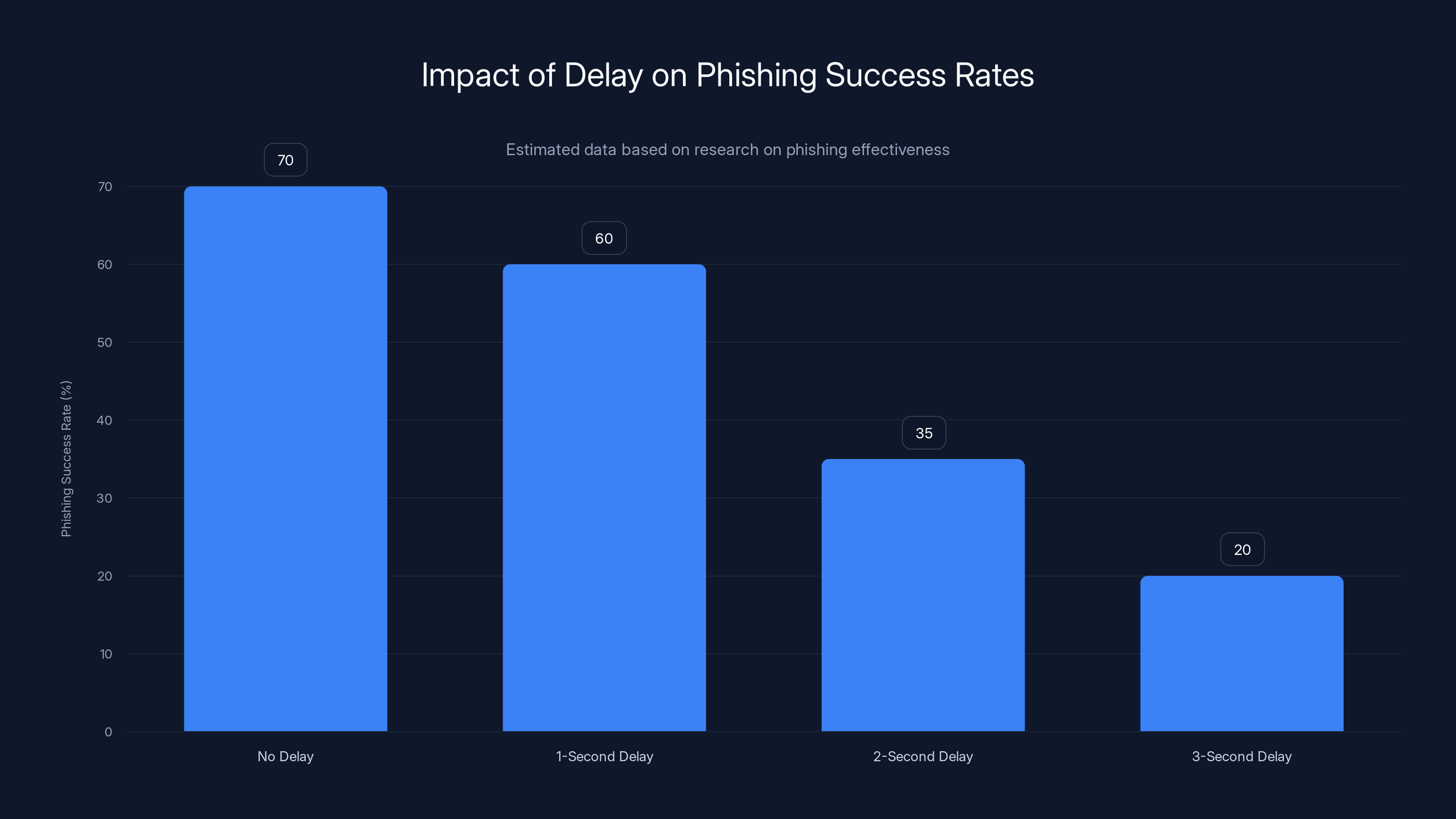Impact of Delay on Phishing Success Rates