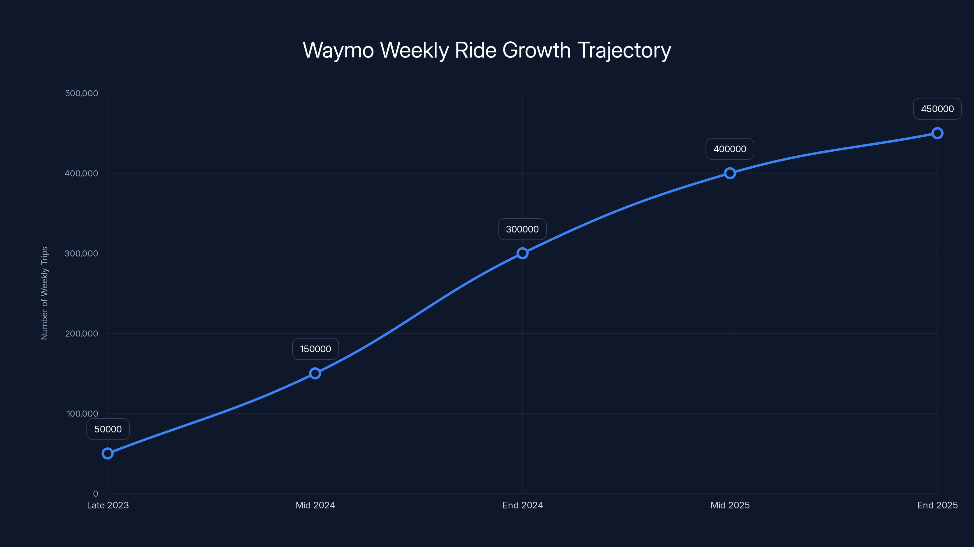 Waymo Weekly Ride Growth Trajectory