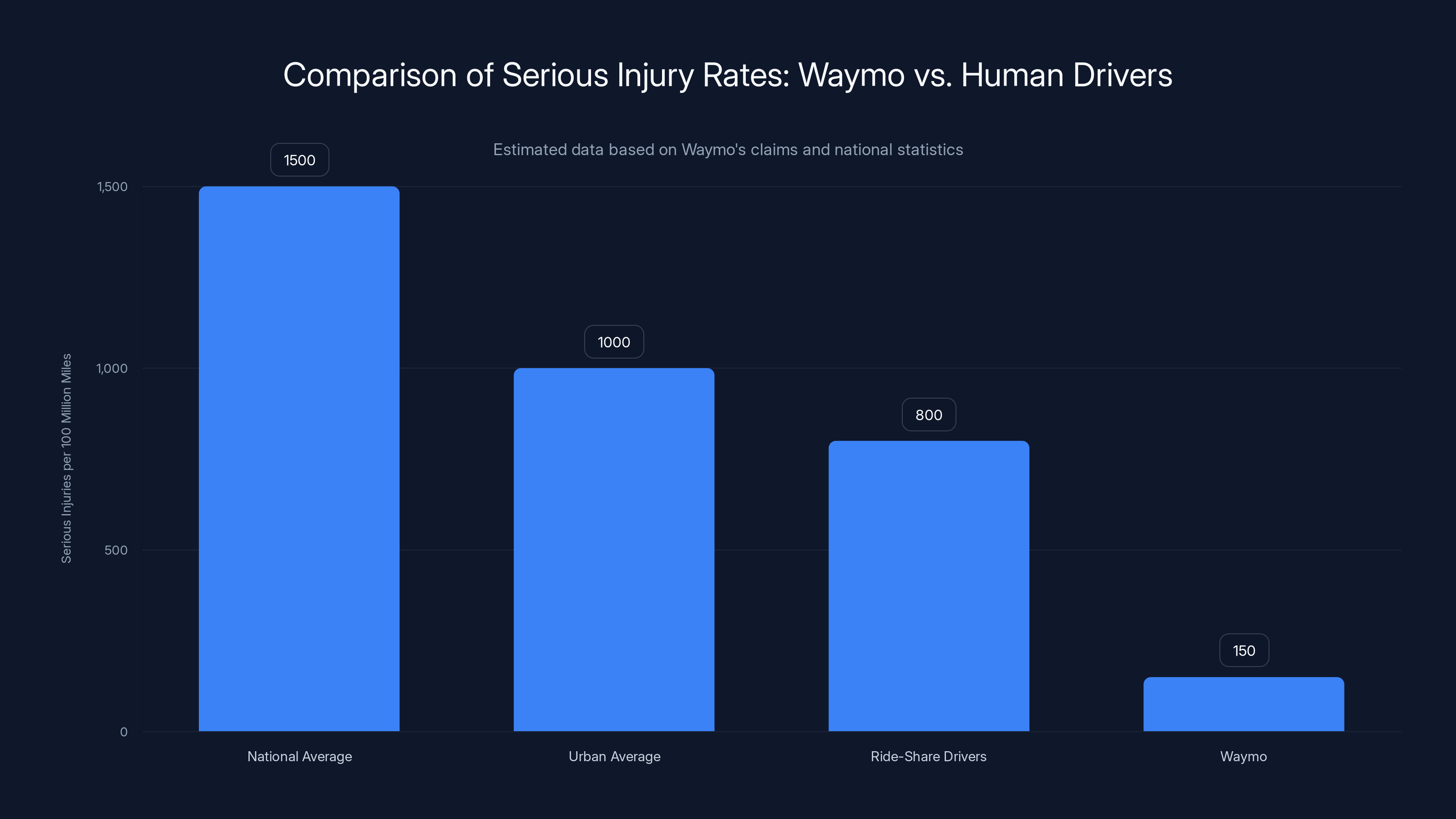 Comparison of Serious Injury Rates: Waymo vs. Human Drivers