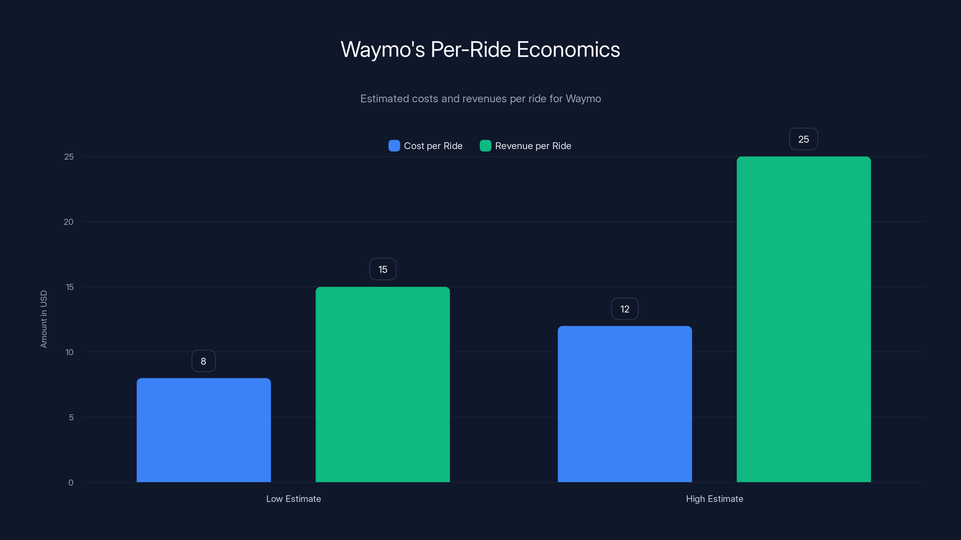Waymo's Per-Ride Economics