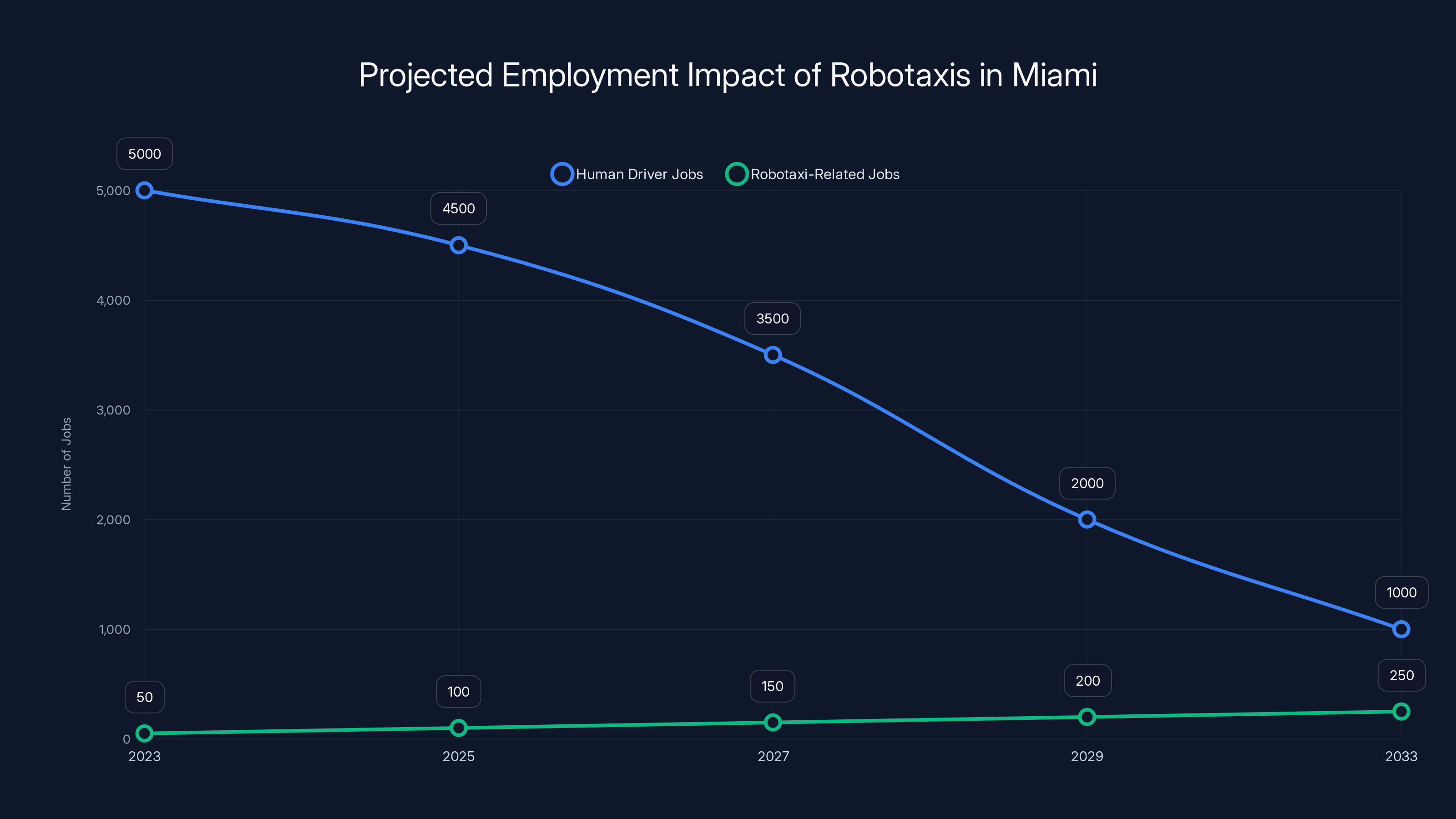 Projected Employment Impact of Robotaxis in Miami