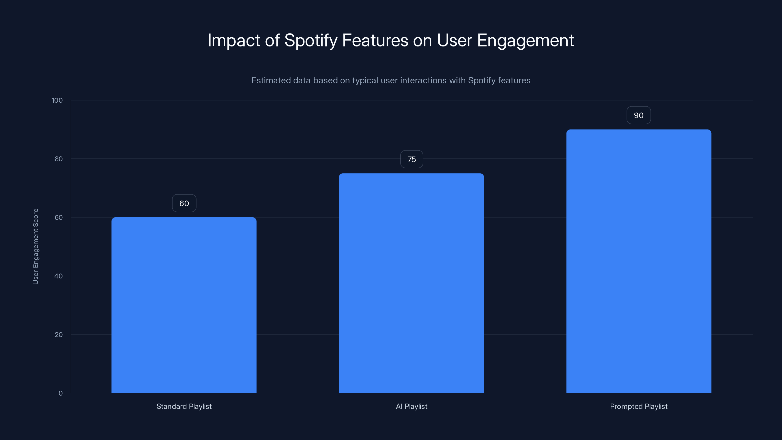 Impact of Spotify Features on User Engagement