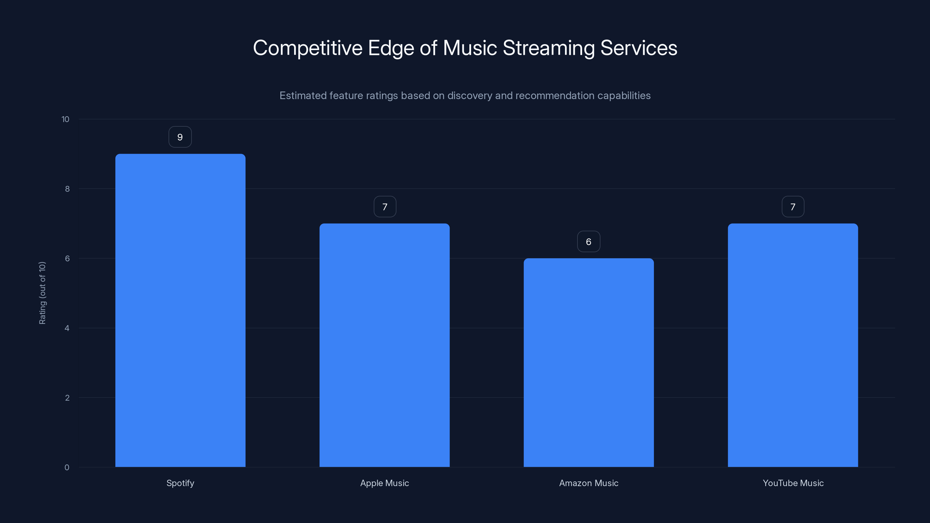 Competitive Edge of Music Streaming Services