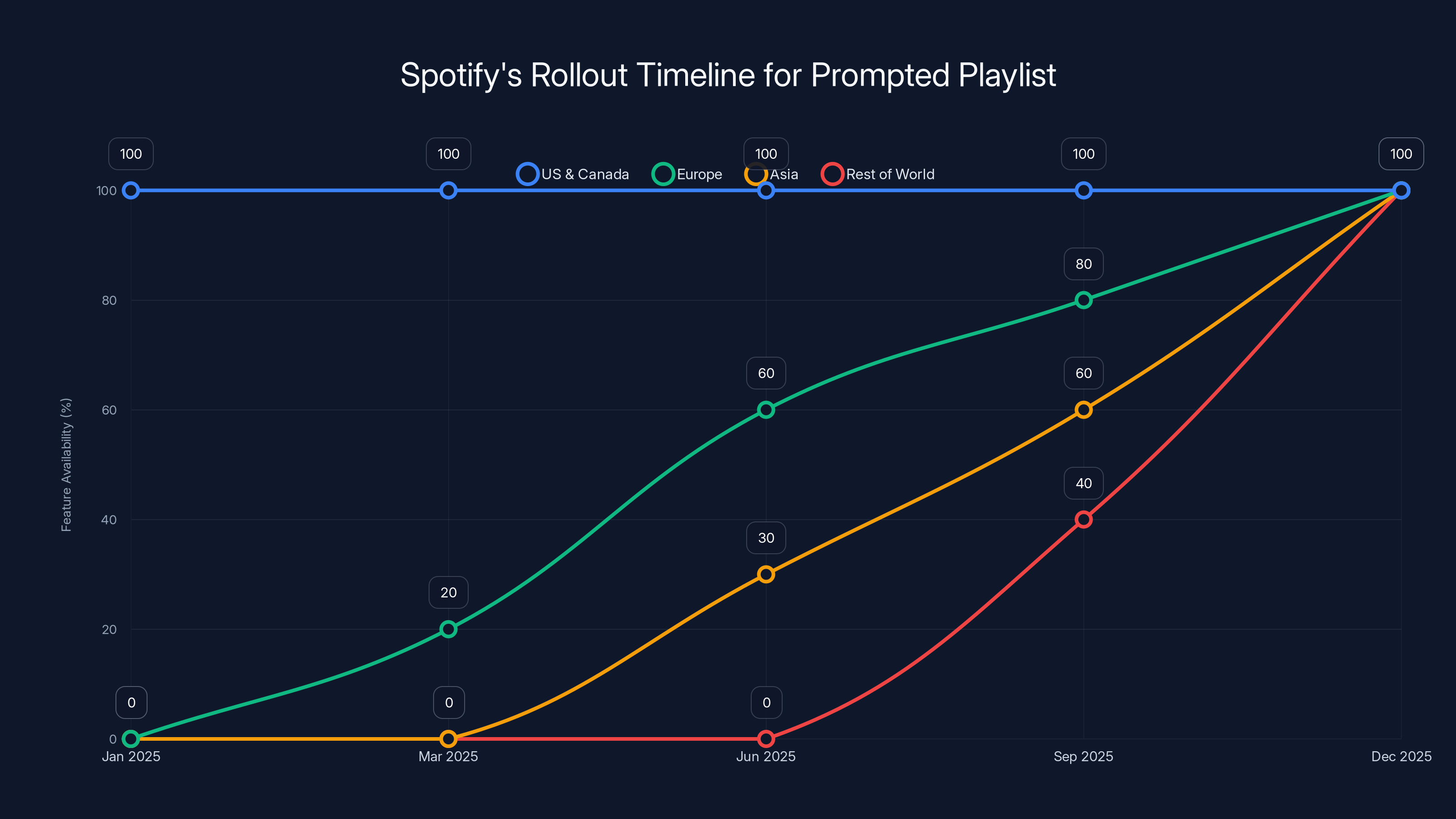 Spotify's Rollout Timeline for Prompted Playlist
