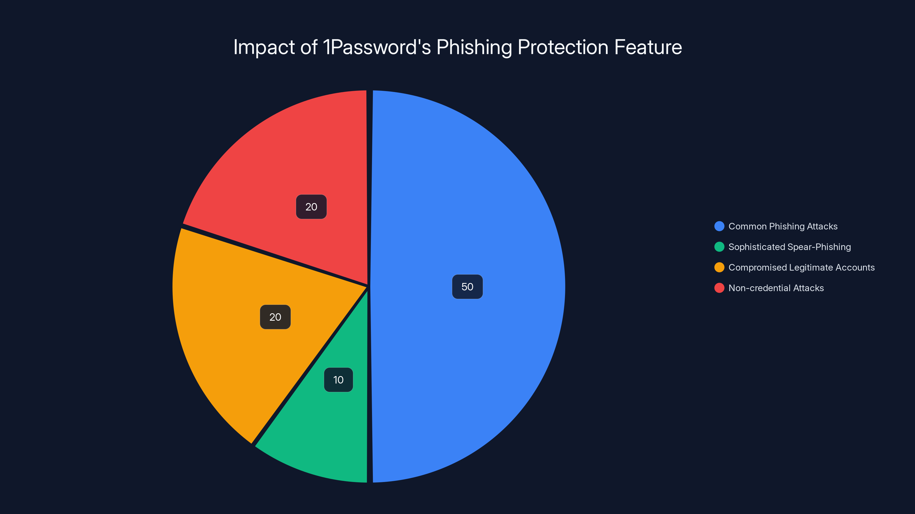 Impact of 1Password's Phishing Protection Feature