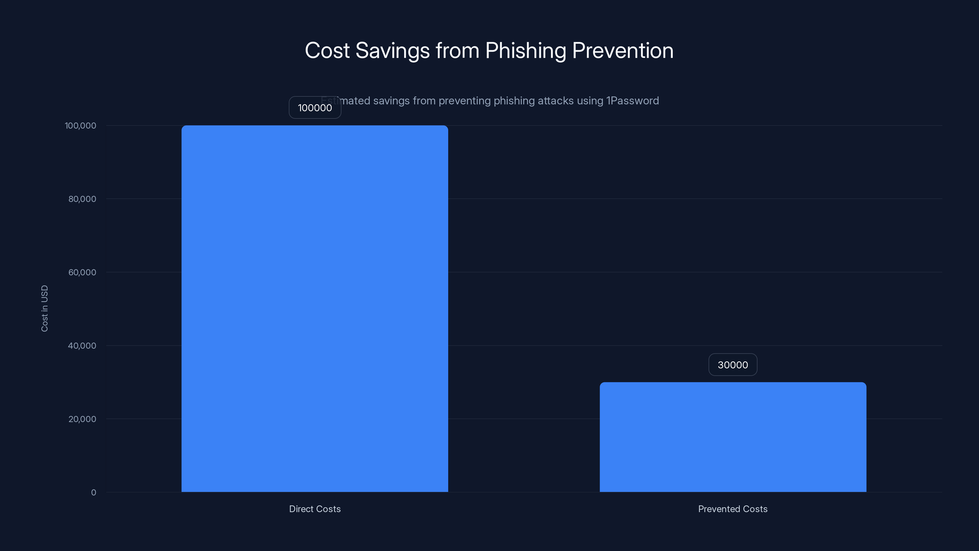 Cost Savings from Phishing Prevention