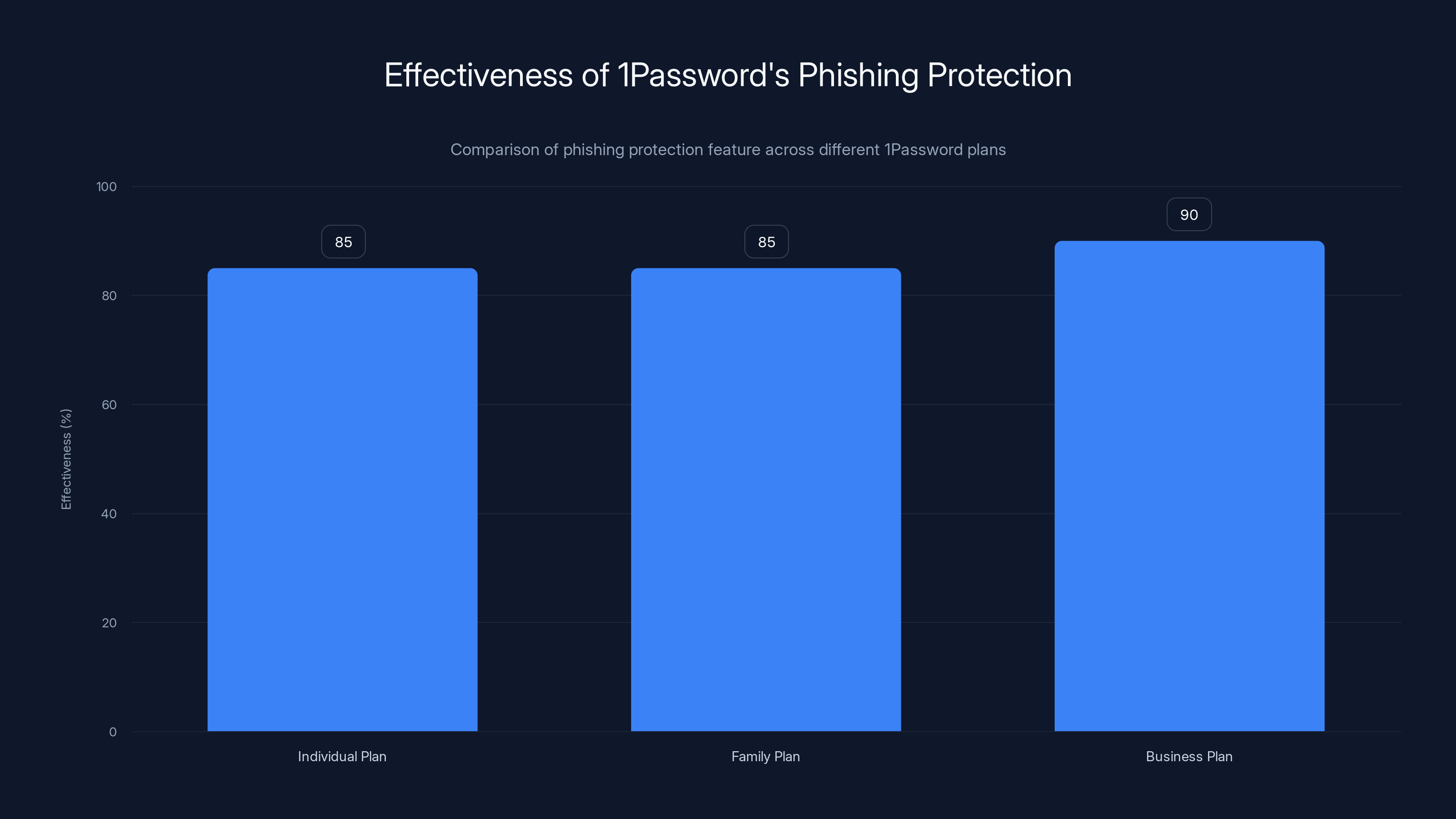 Effectiveness of 1Password's Phishing Protection