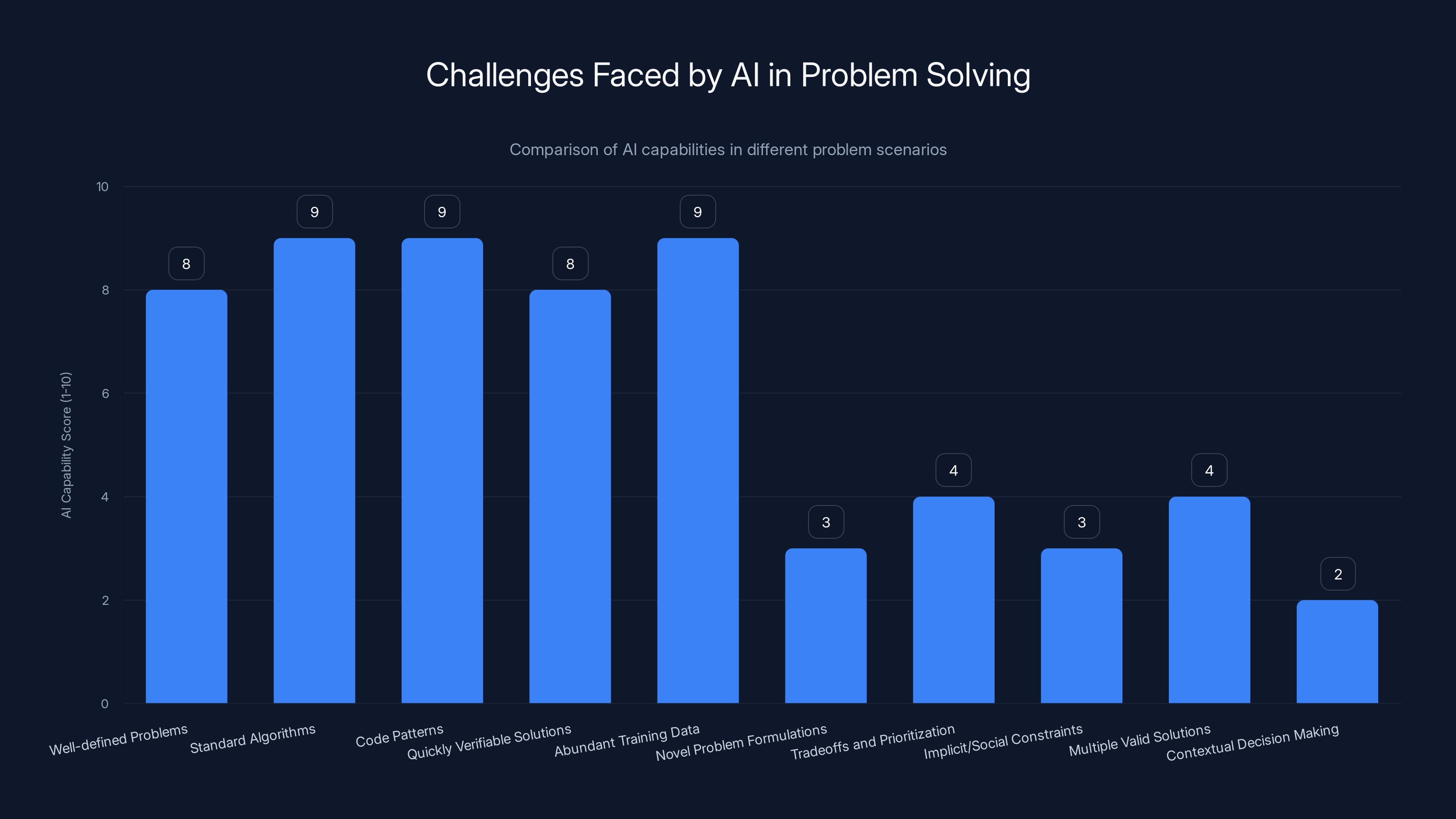 Challenges Faced by AI in Problem Solving