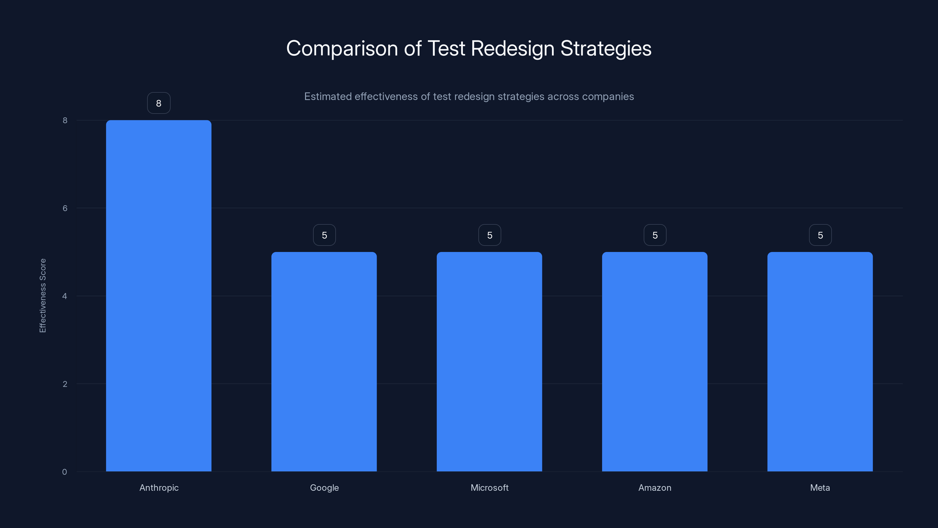Comparison of Test Redesign Strategies