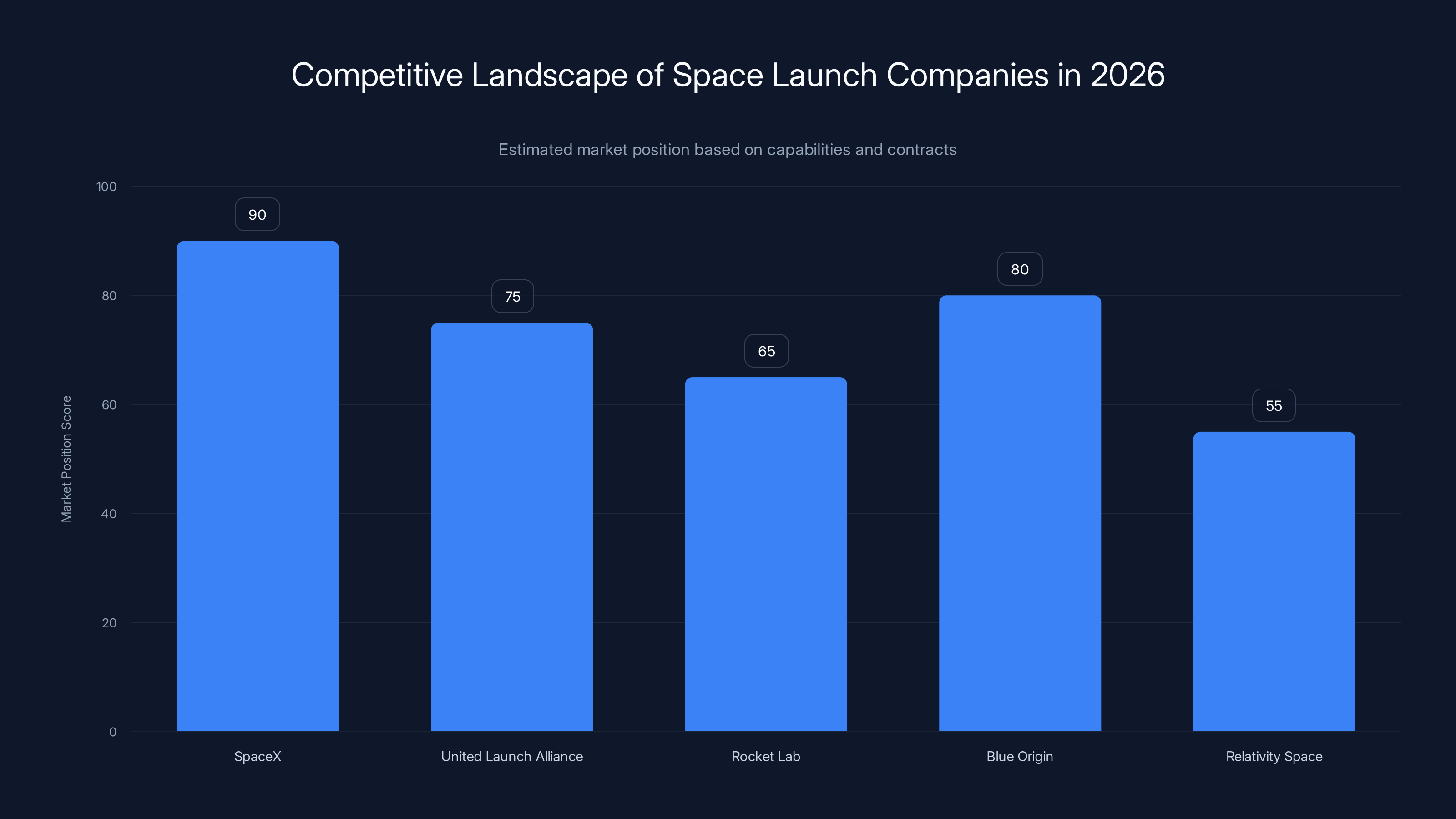 Competitive Landscape of Space Launch Companies in 2026