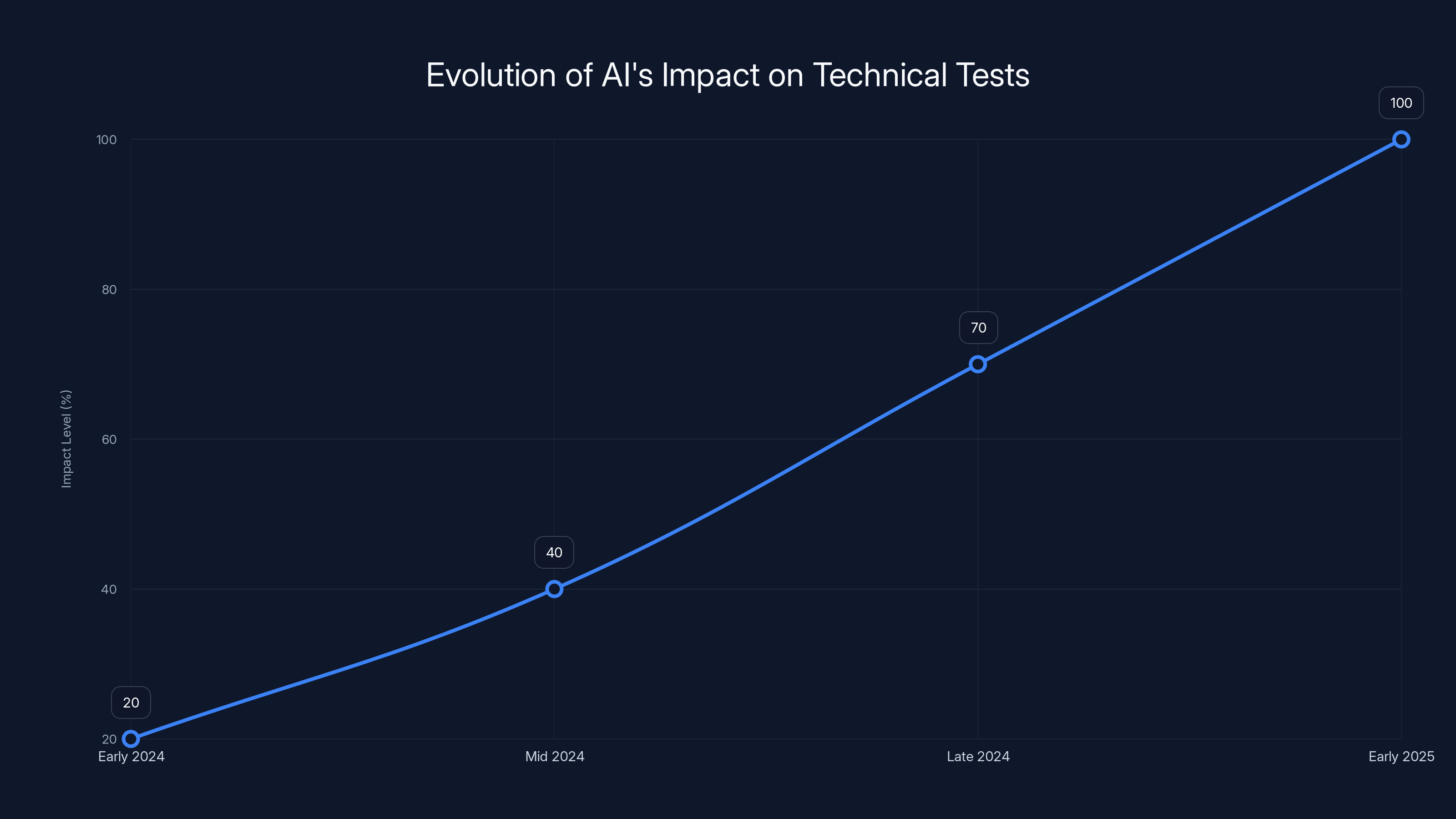 Evolution of AI's Impact on Technical Tests
