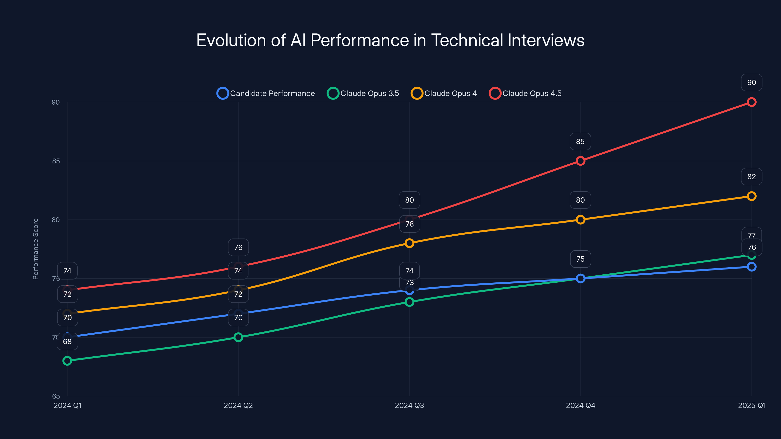 Evolution of AI Performance in Technical Interviews