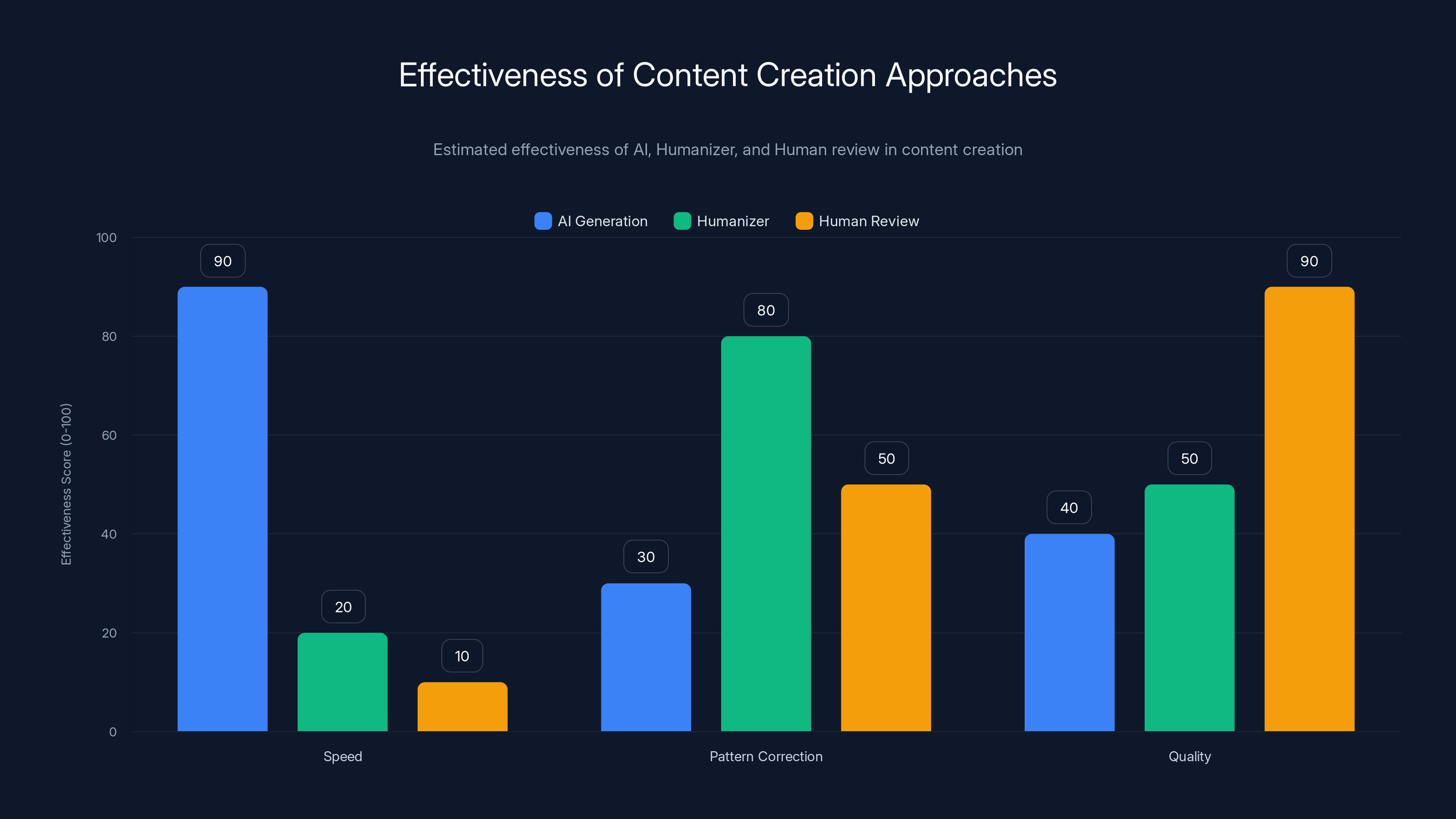 Effectiveness of Content Creation Approaches