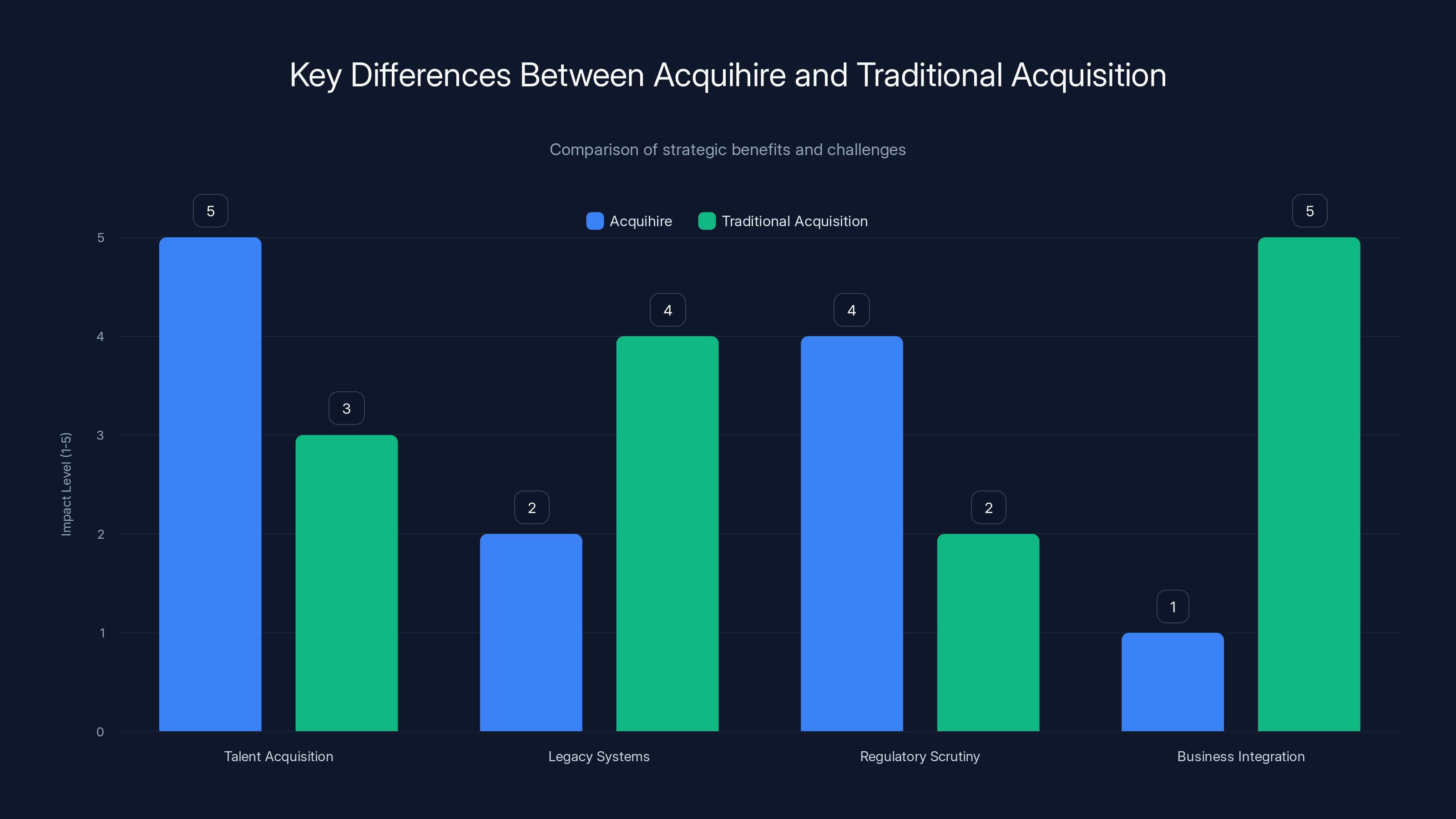 Key Differences Between Acquihire and Traditional Acquisition