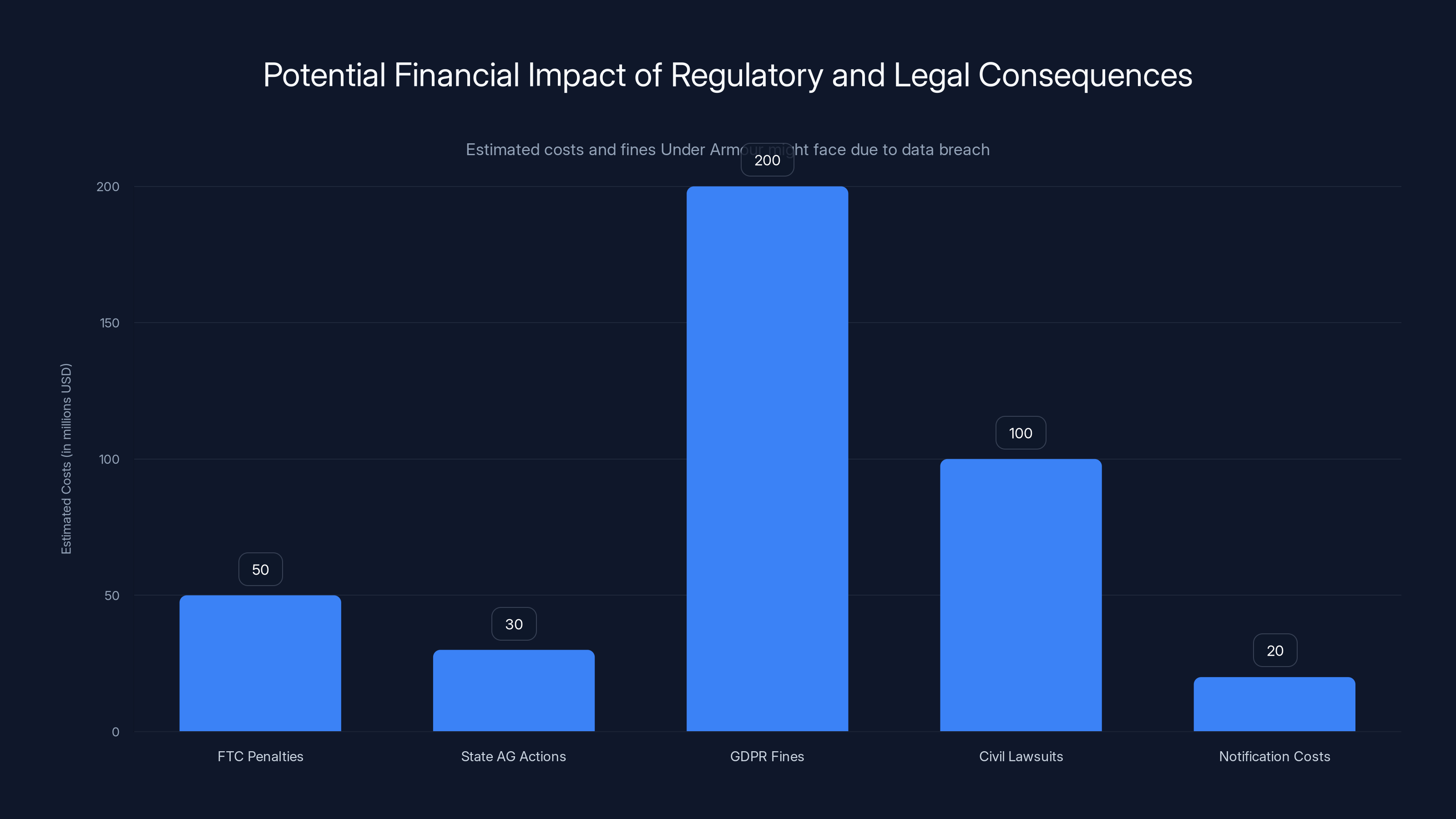 Potential Financial Impact of Regulatory and Legal Consequences