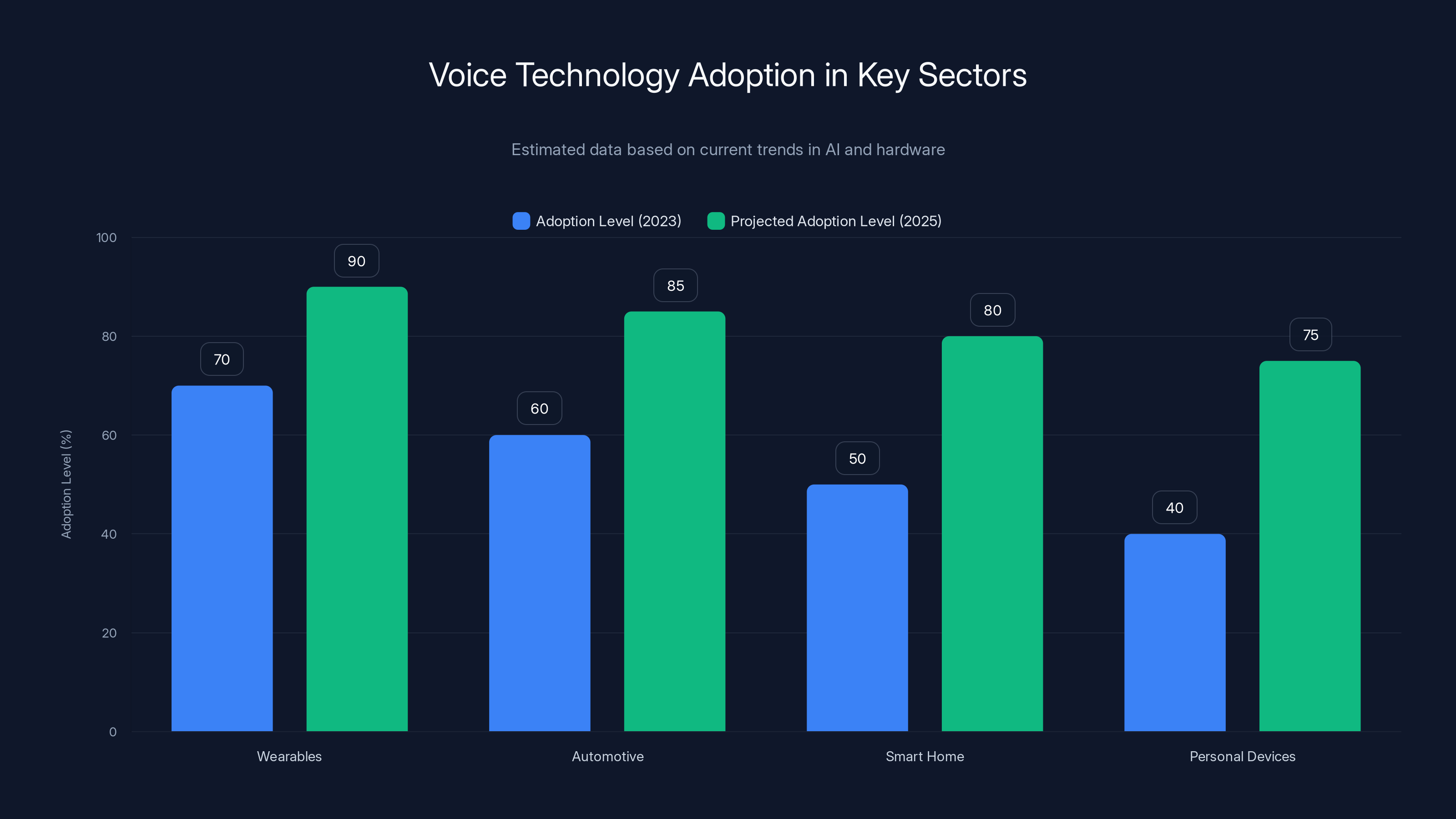 Voice Technology Adoption in Key Sectors