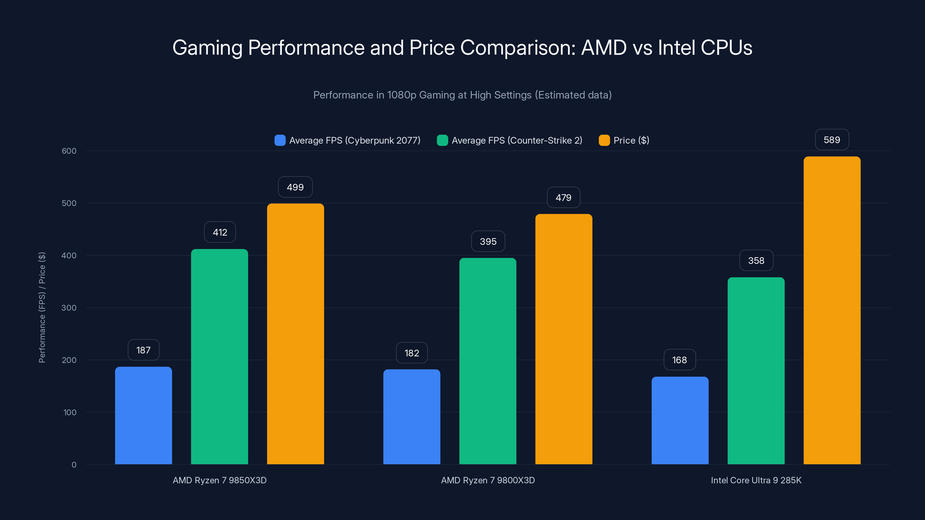Gaming Performance and Price Comparison: AMD vs Intel CPUs