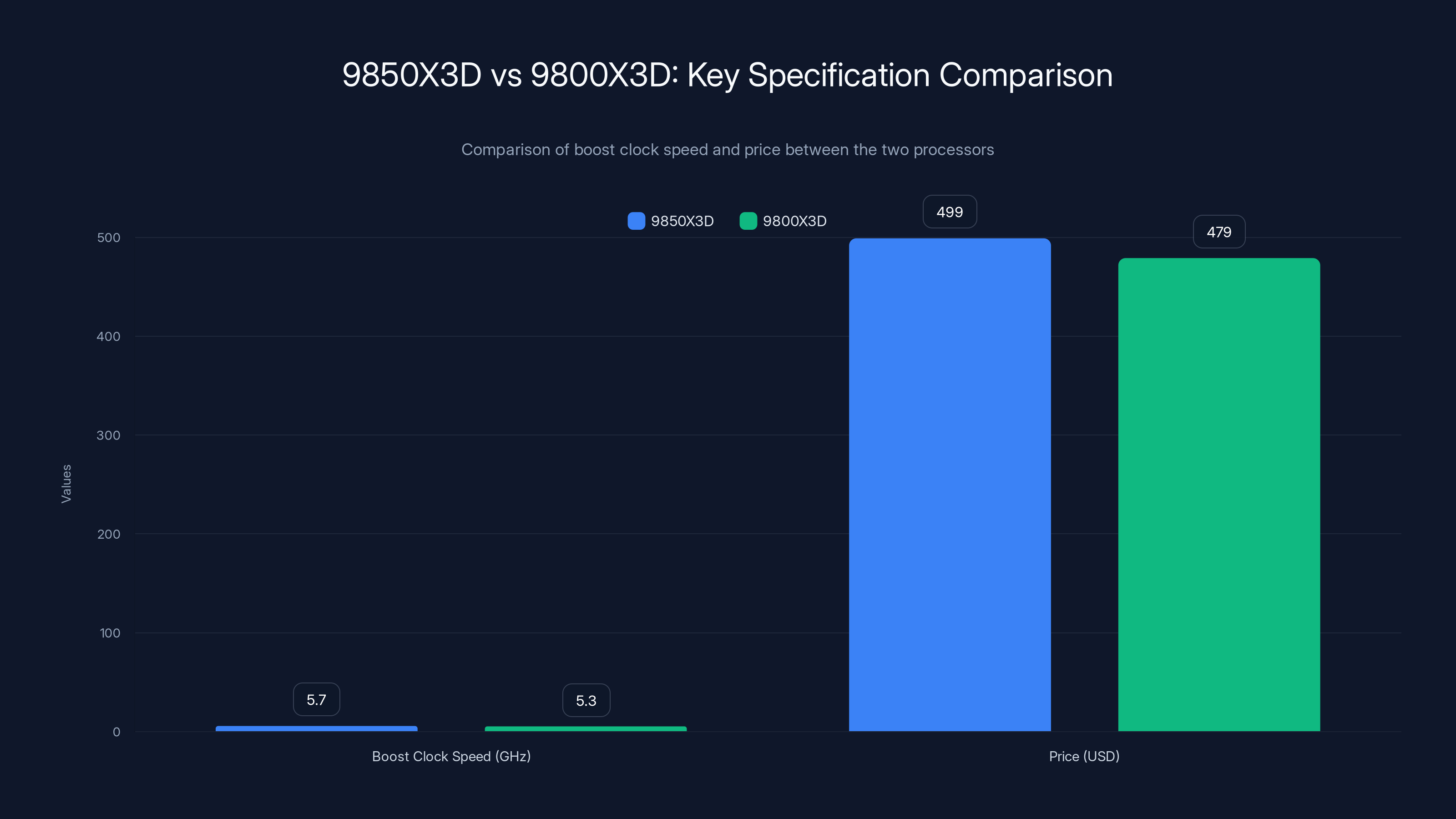 9850X3D vs 9800X3D: Key Specification Comparison