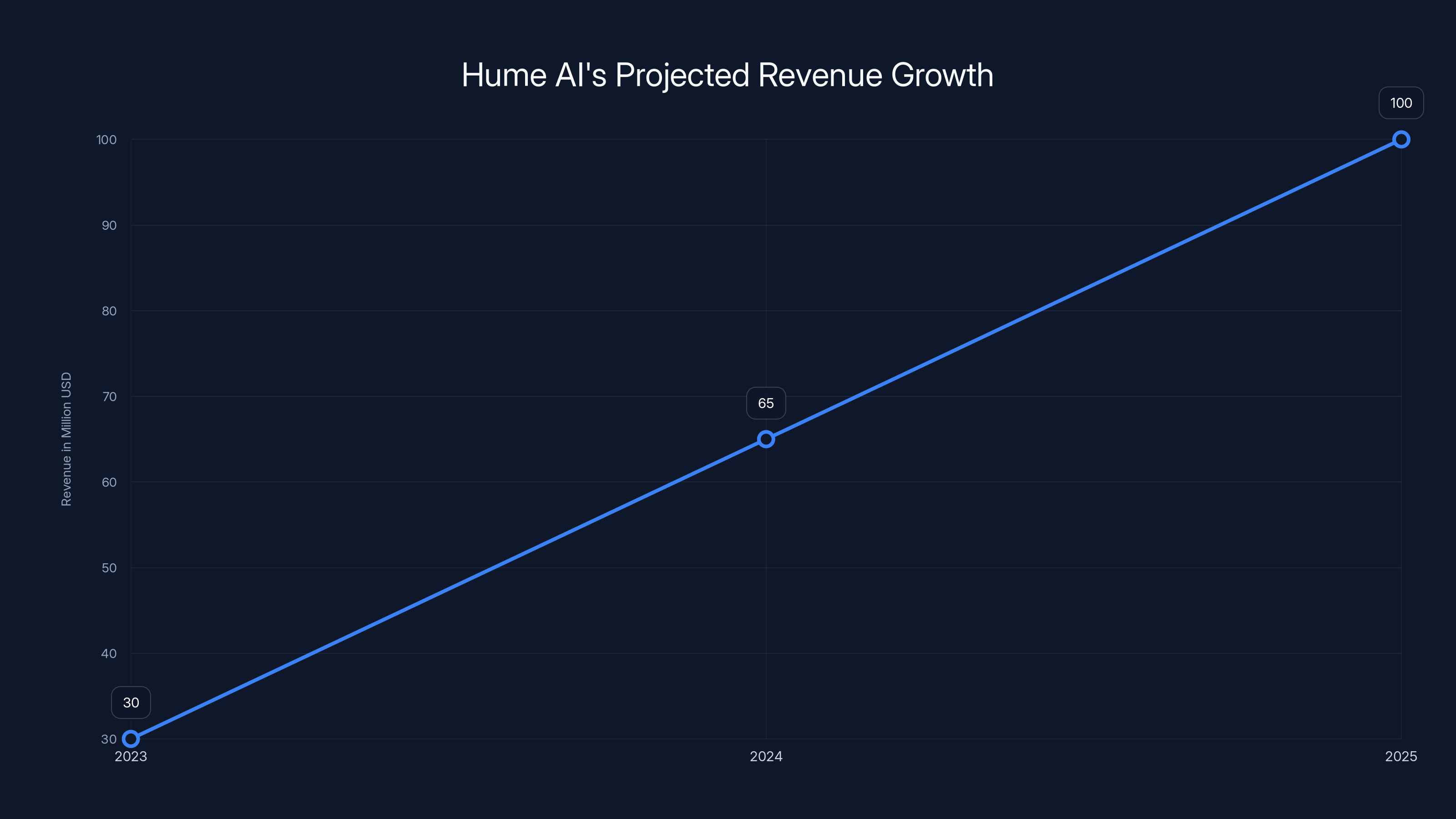 Hume AI's Projected Revenue Growth