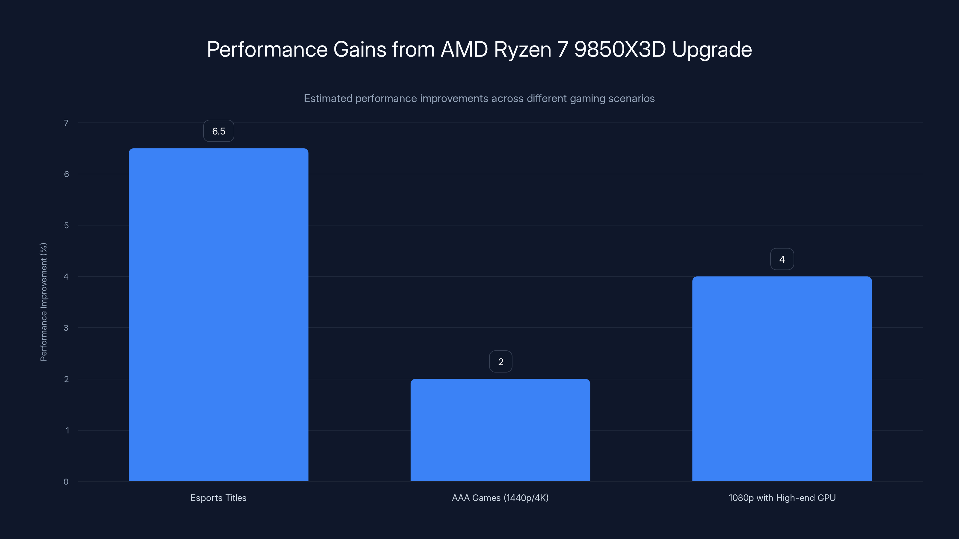 Performance Gains from AMD Ryzen 7 9850X3D Upgrade