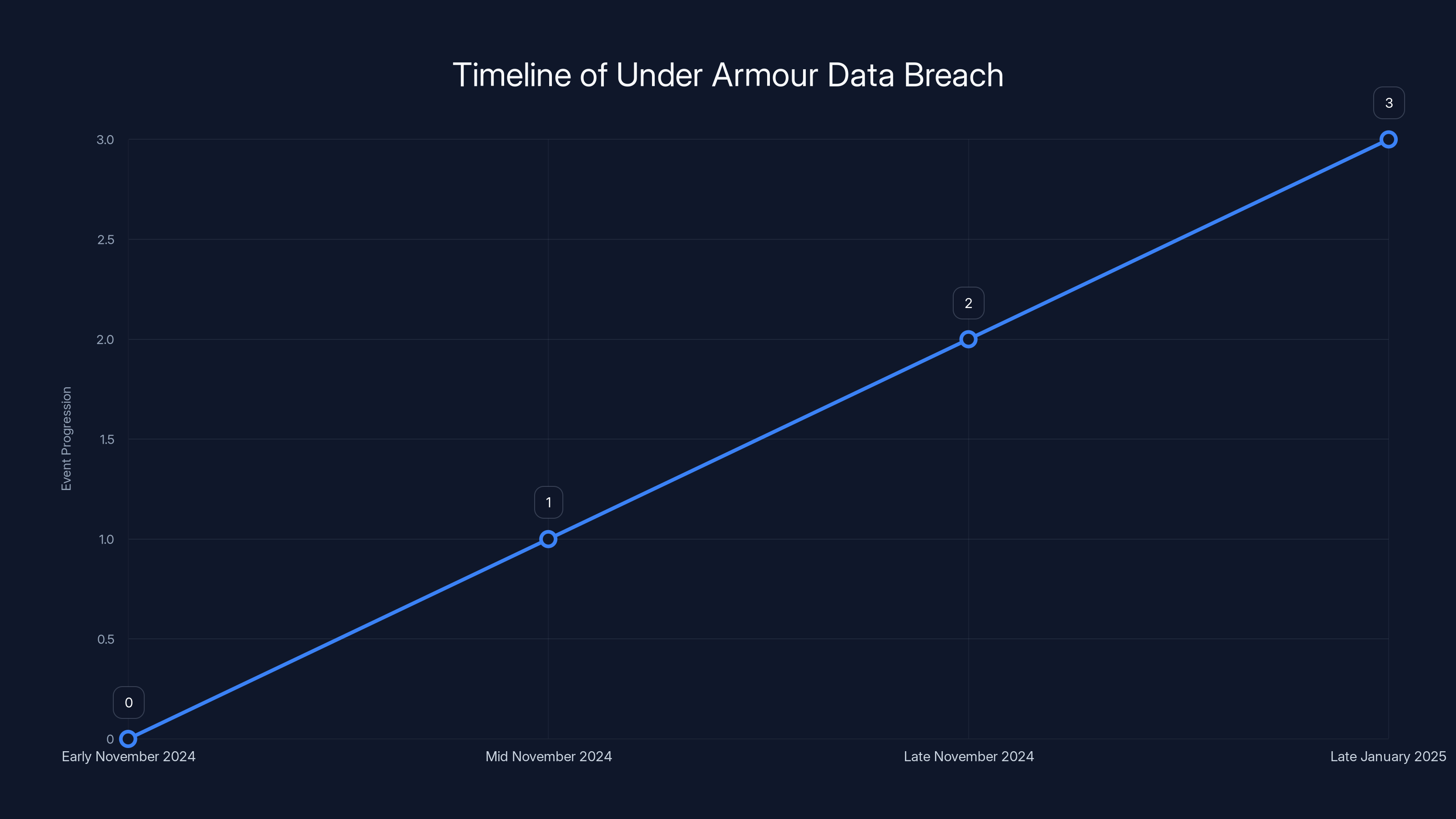 Timeline of Under Armour Data Breach