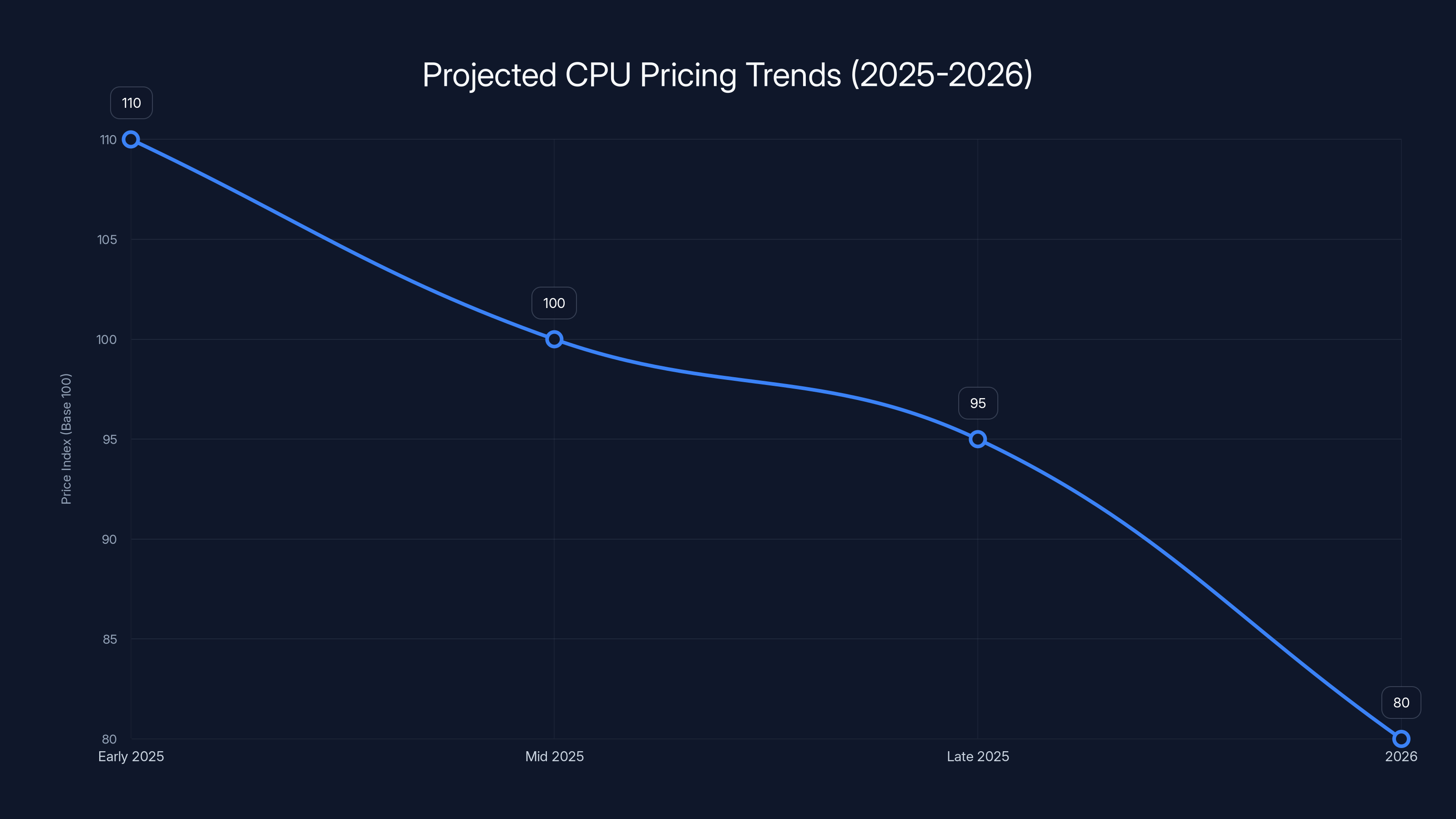 Projected CPU Pricing Trends (2025-2026)
