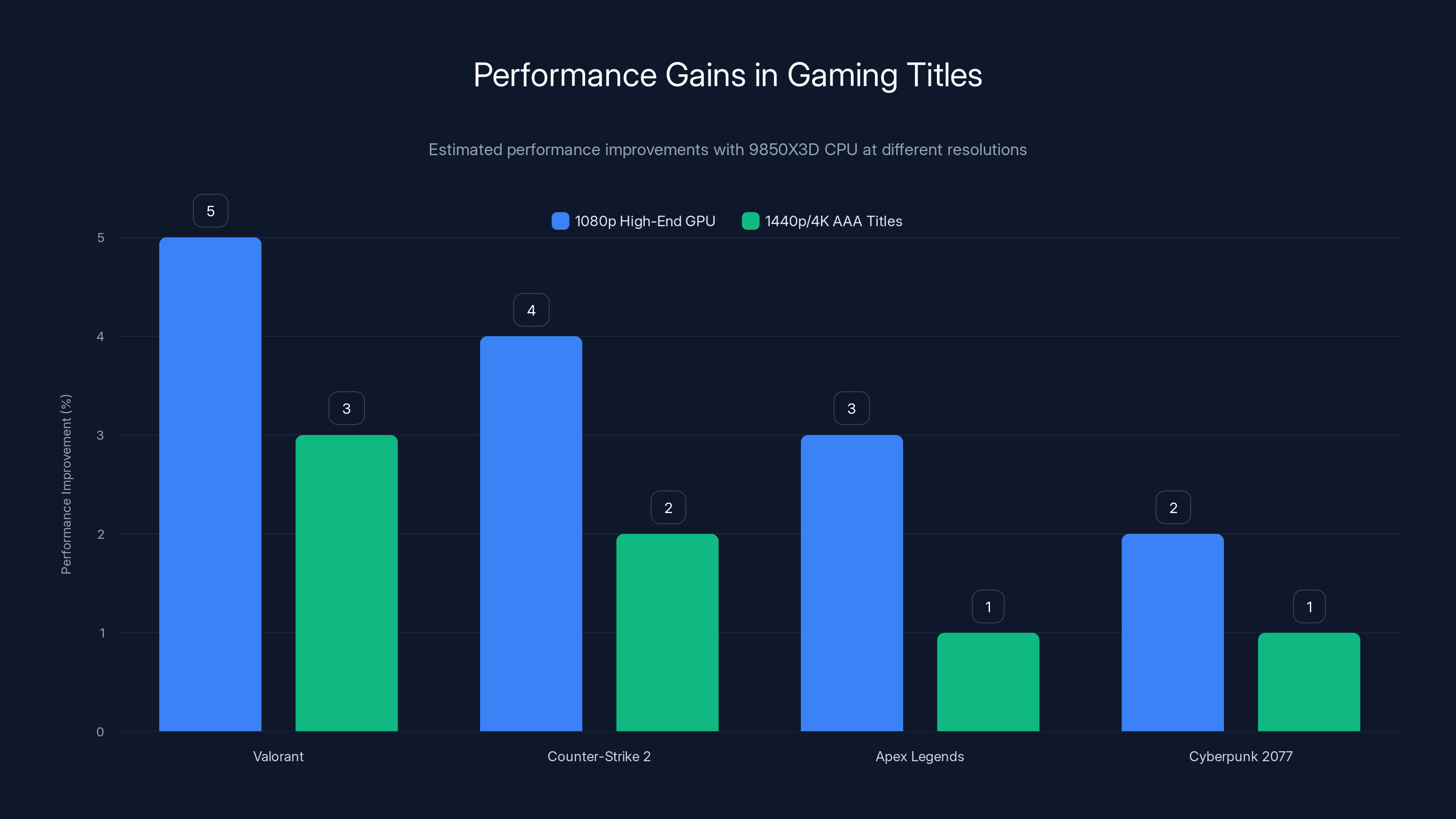Performance Gains in Gaming Titles