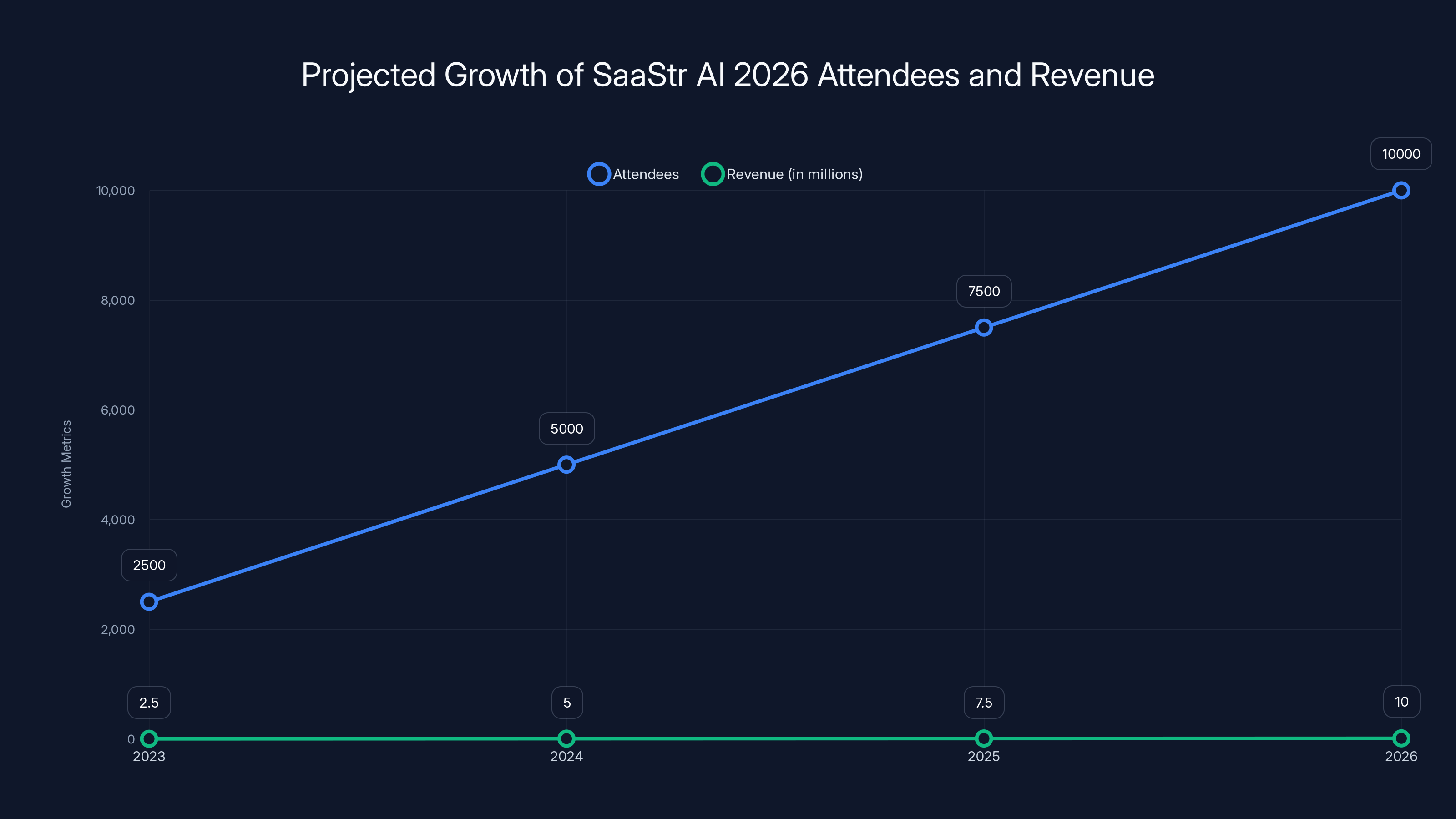 Projected Growth of SaaStr AI 2026 Attendees and Revenue