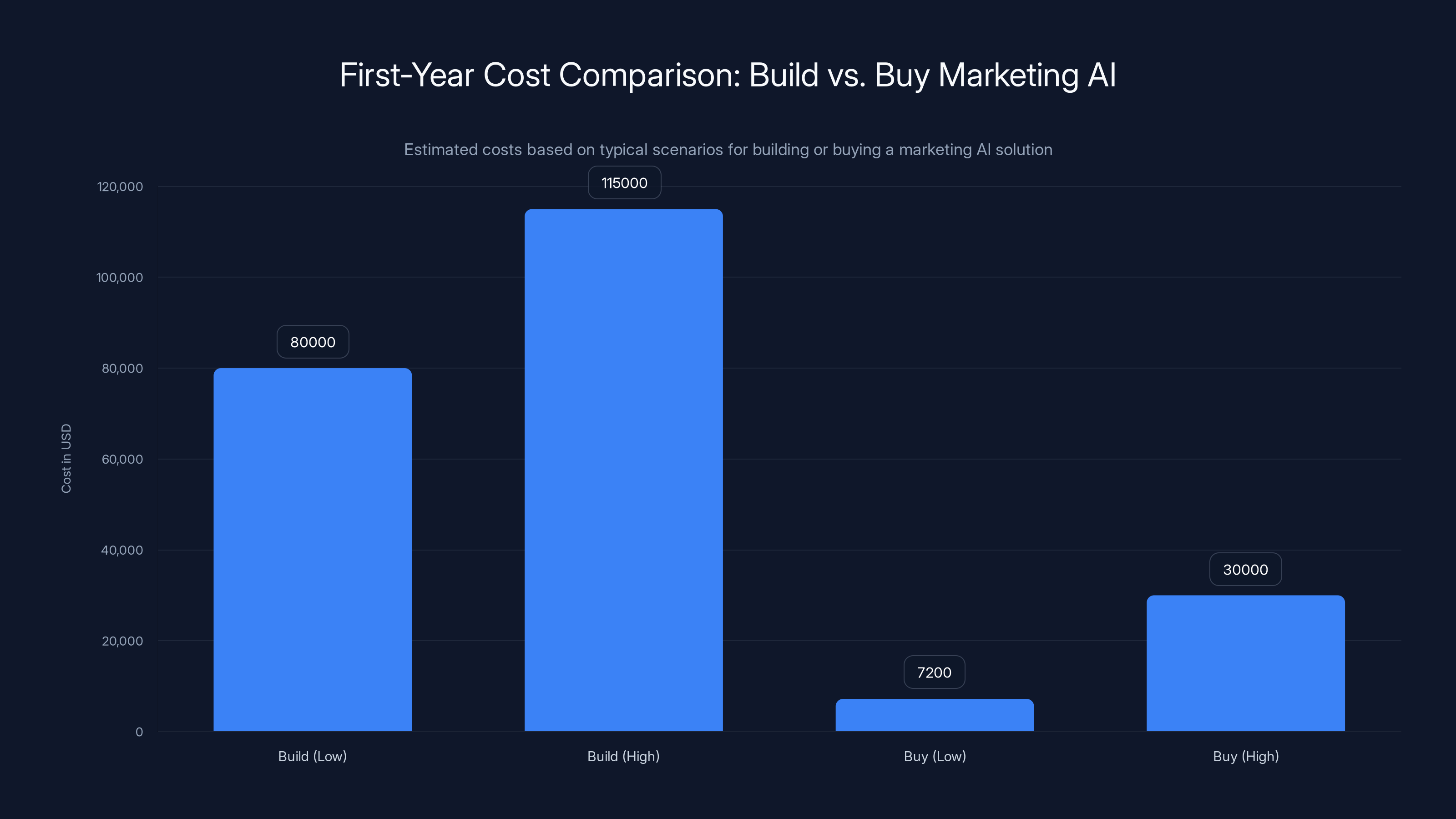 First-Year Cost Comparison: Build vs. Buy Marketing AI