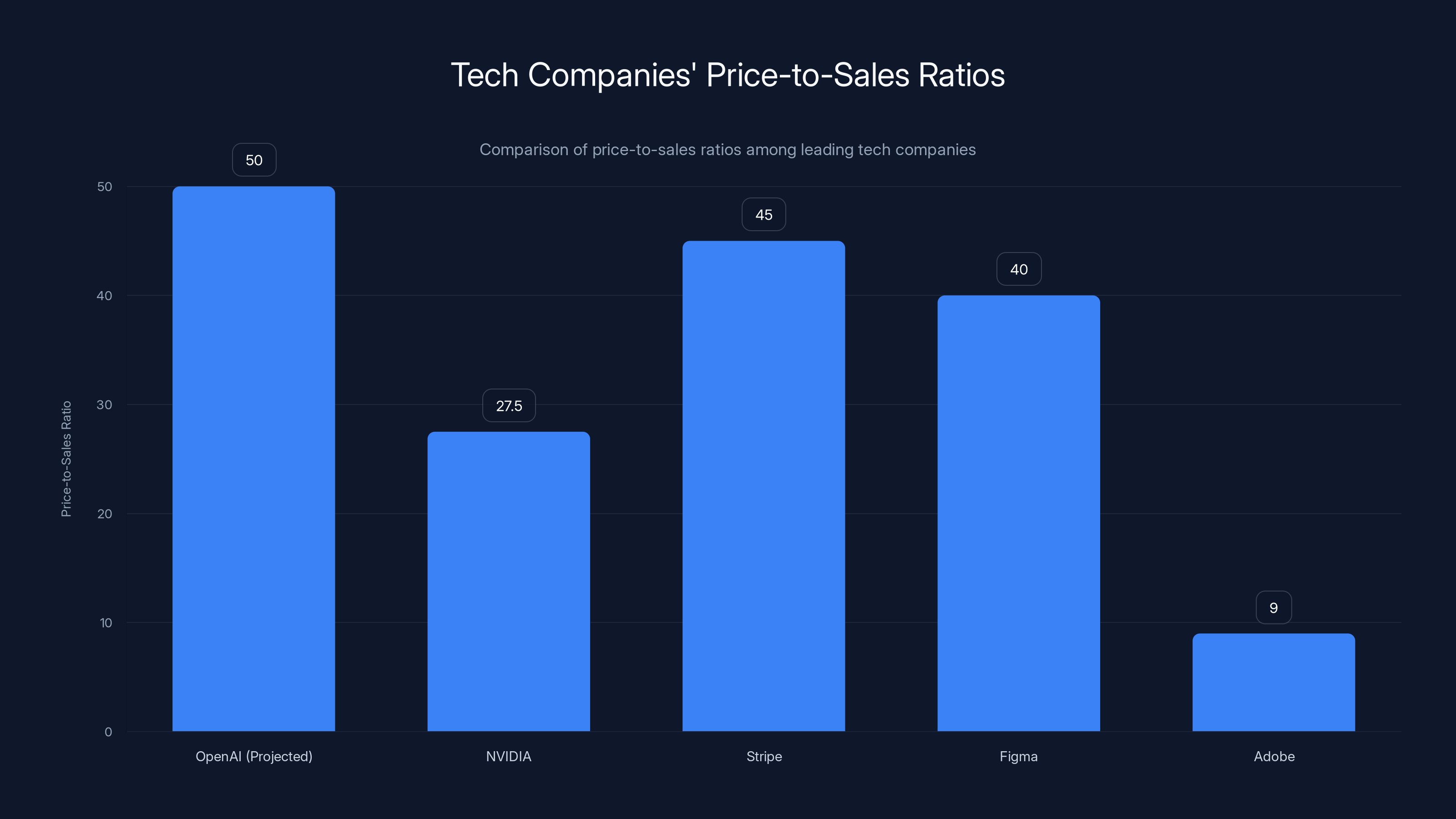 Tech Companies' Price-to-Sales Ratios