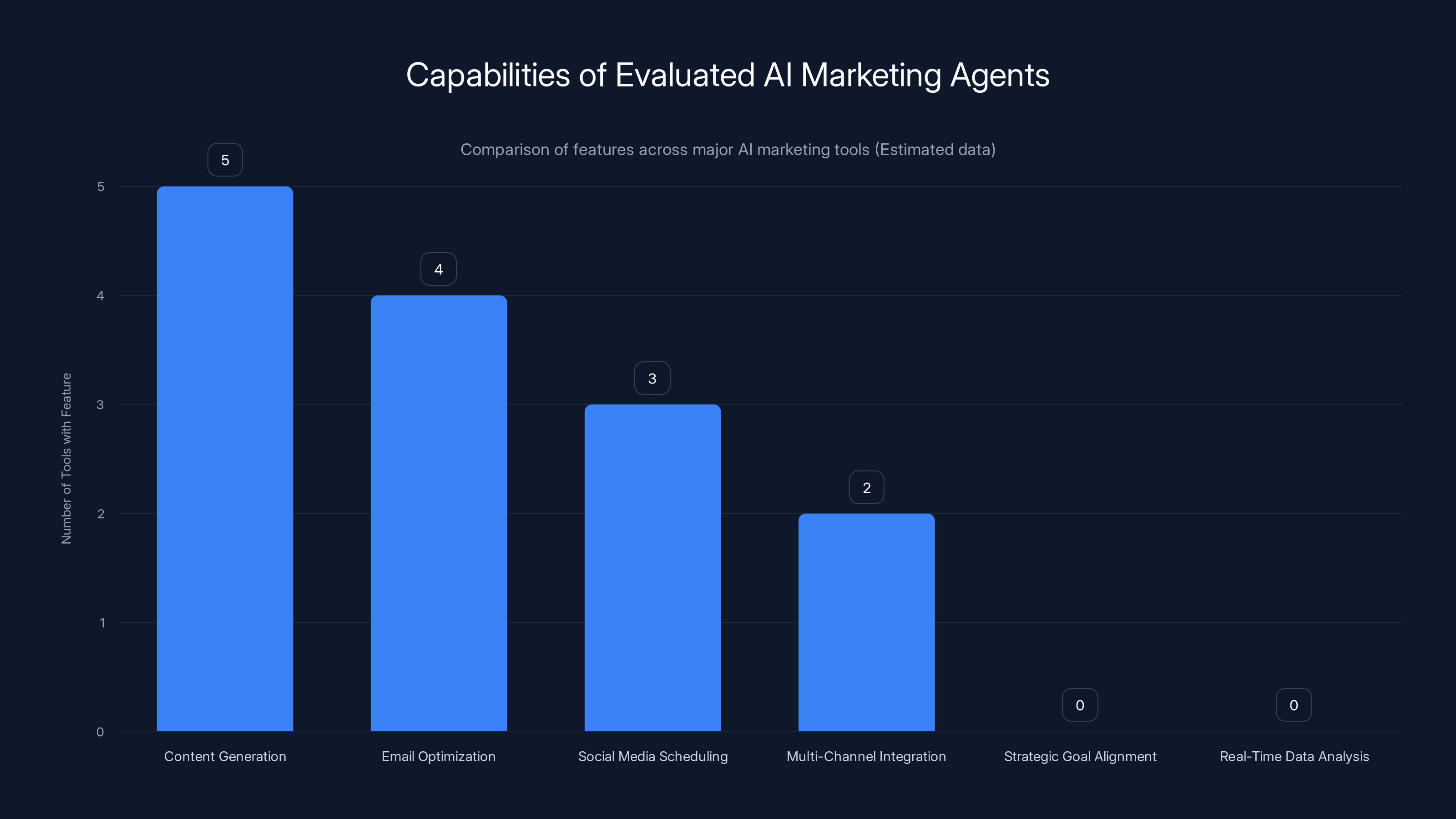 Capabilities of Evaluated AI Marketing Agents