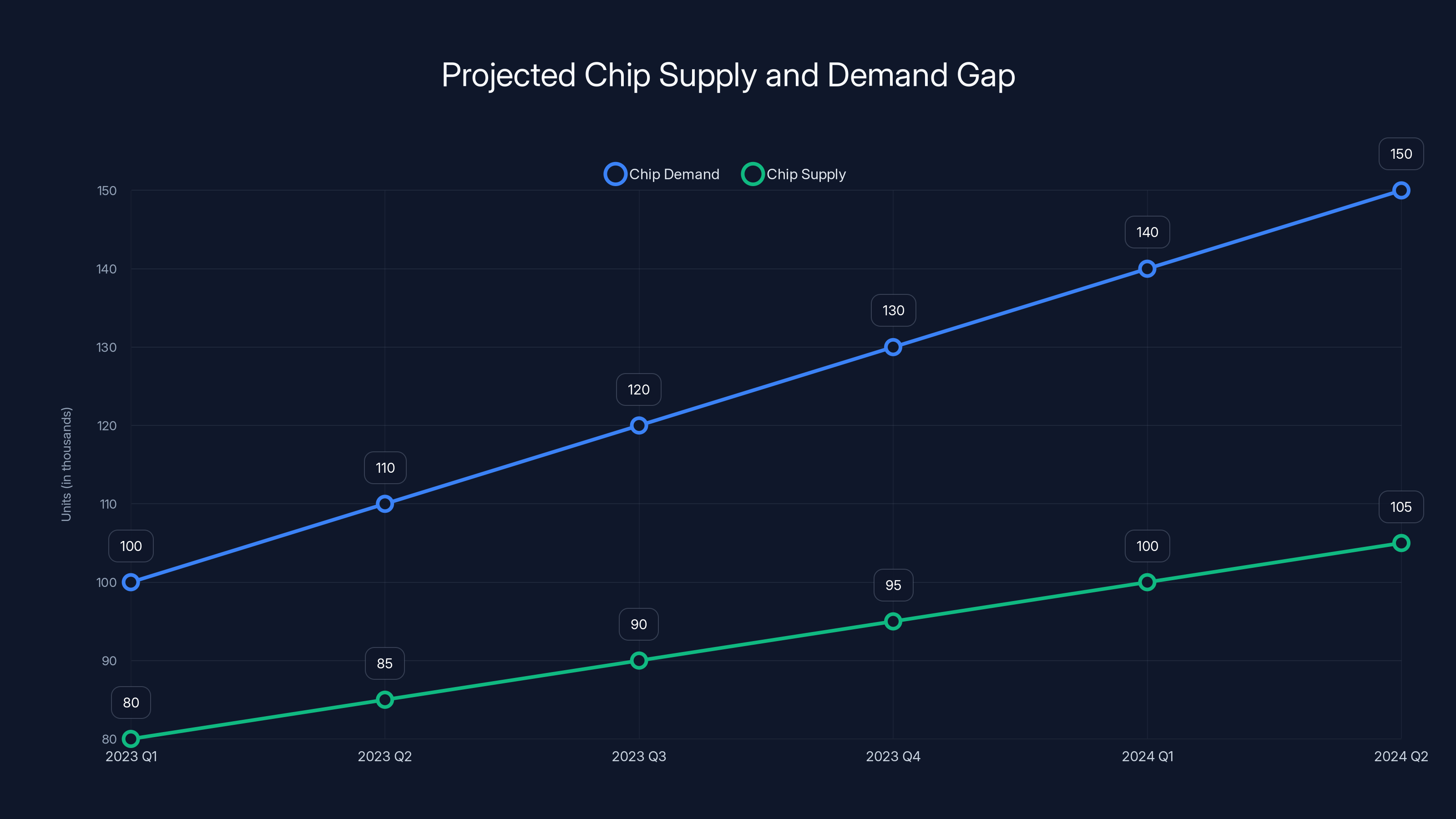 Projected Chip Supply and Demand Gap