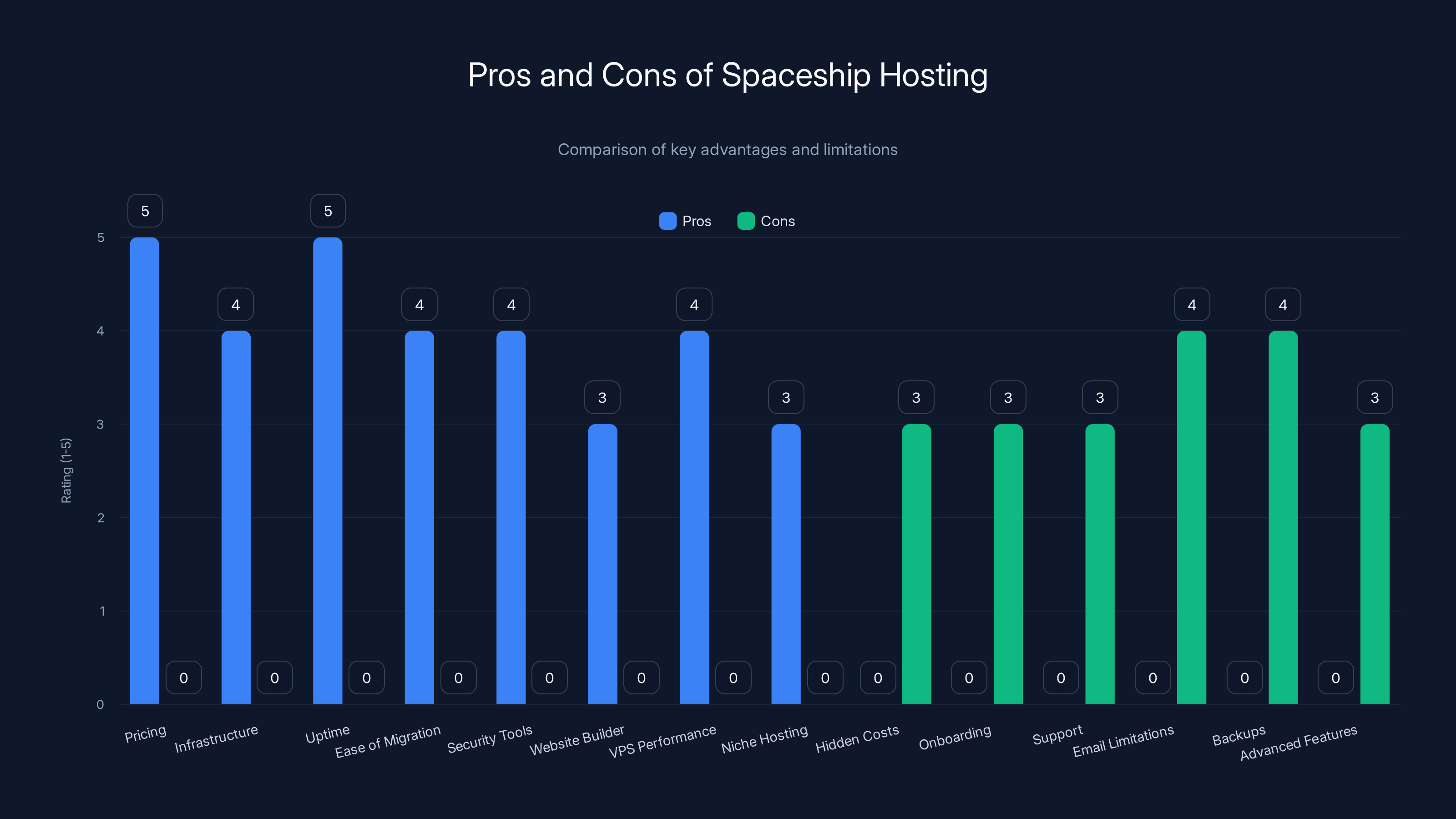 Pros and Cons of Spaceship Hosting
