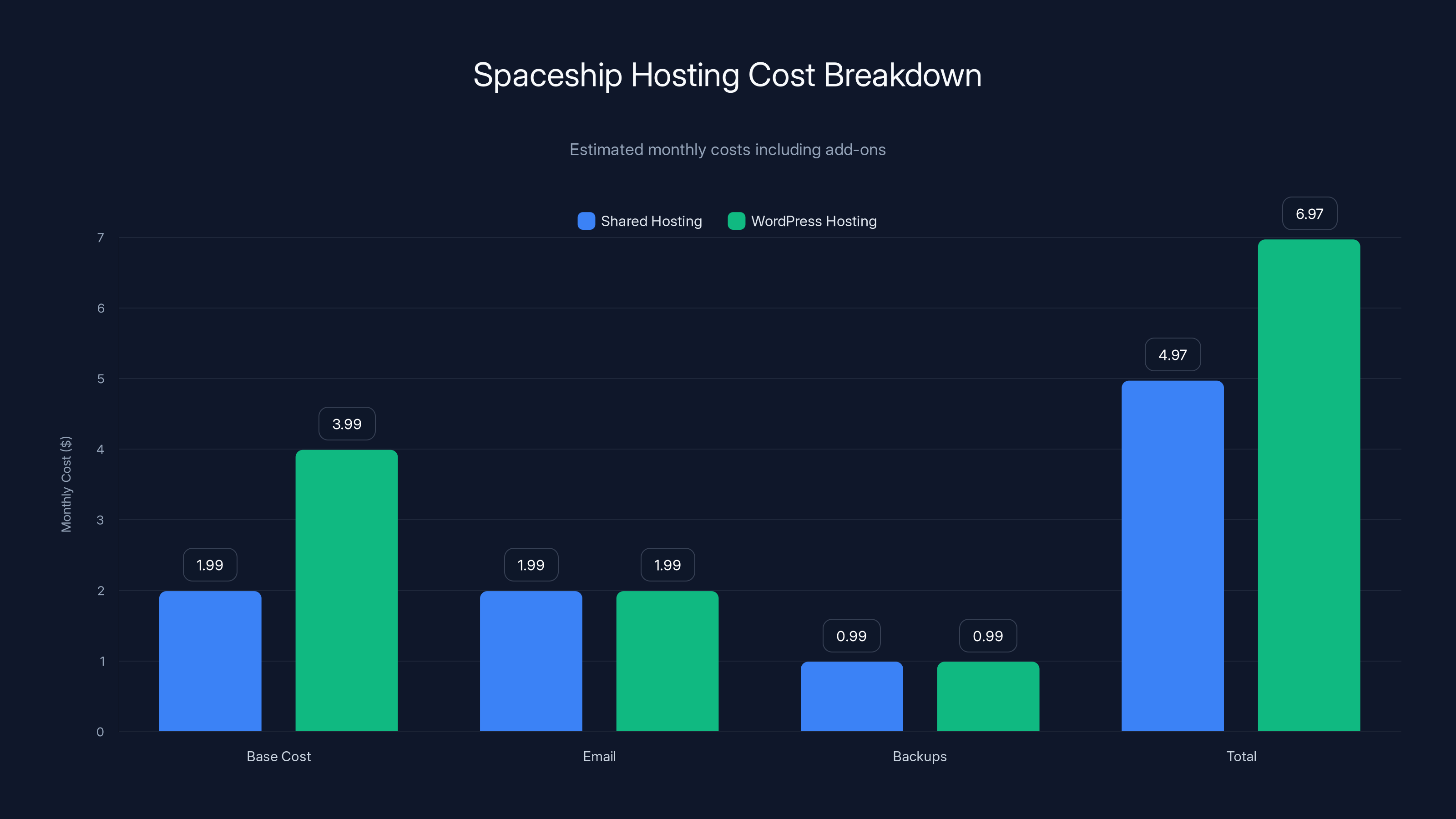 Spaceship Hosting Cost Breakdown