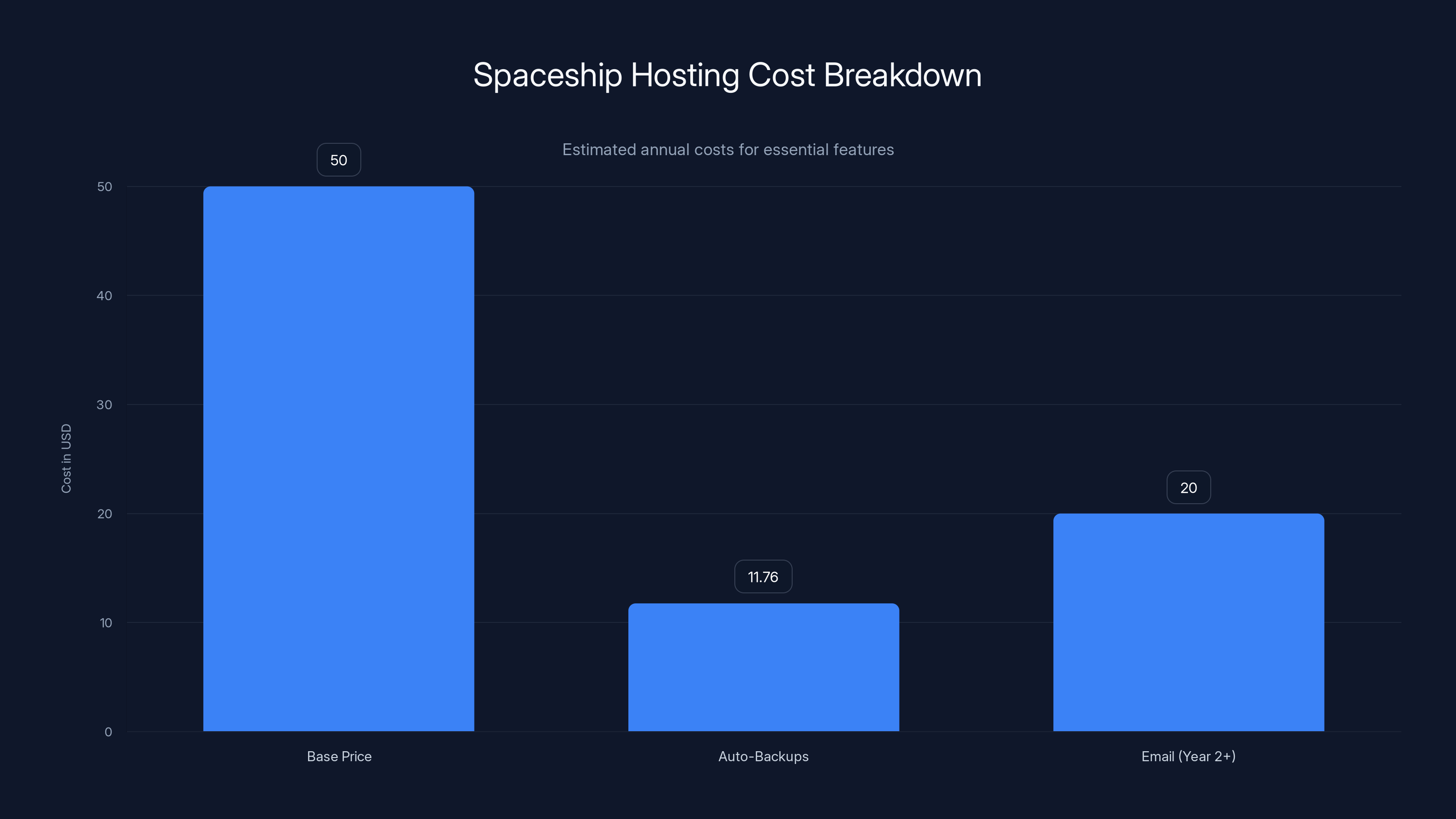 Spaceship Hosting Cost Breakdown
