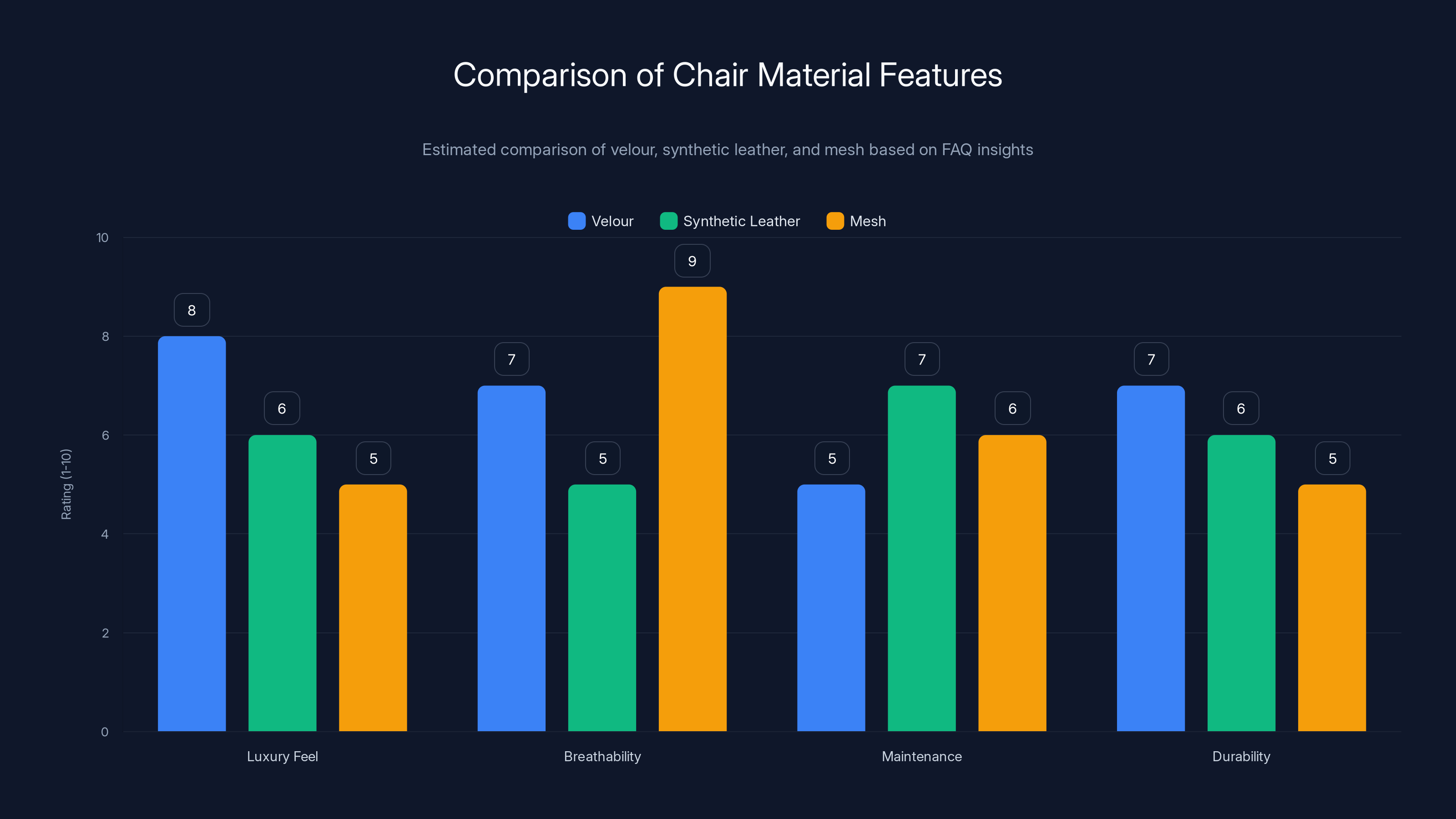 Comparison of Chair Material Features