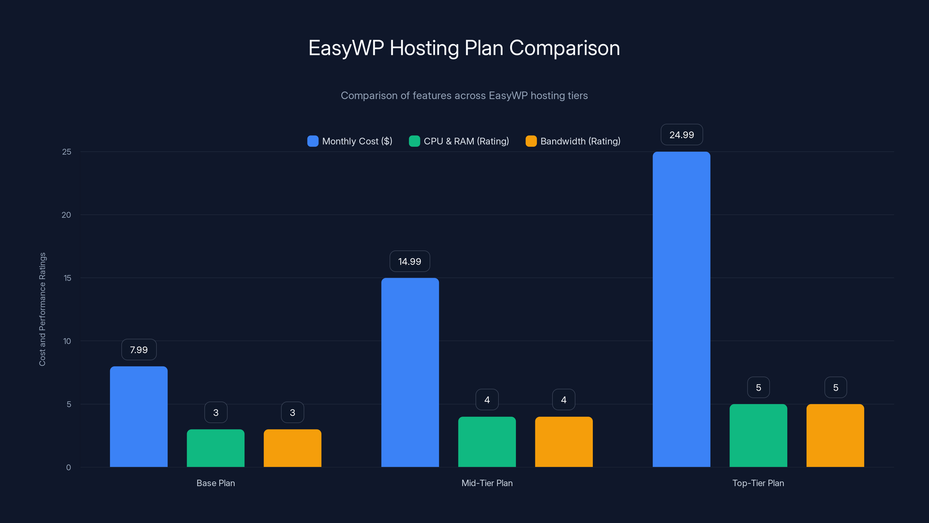 EasyWP Hosting Plan Comparison