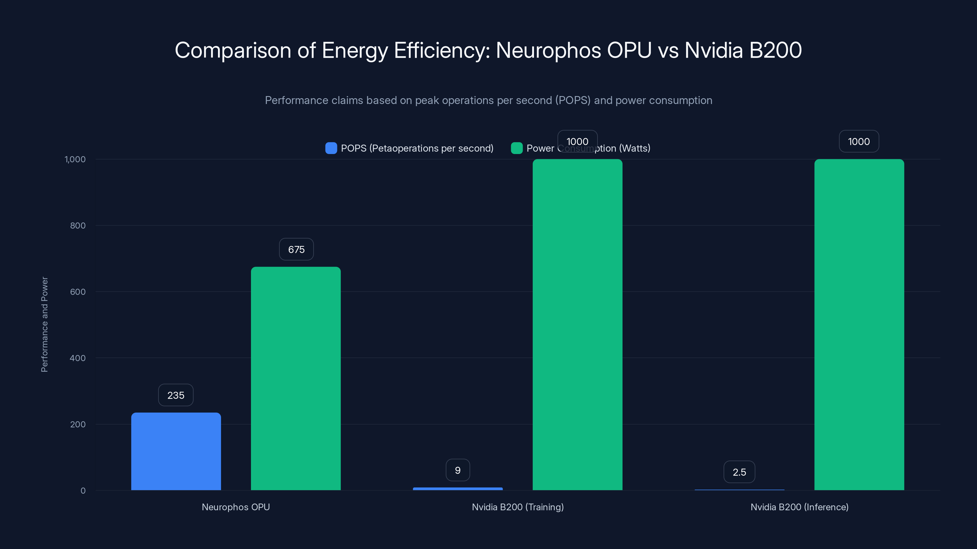 Comparison of Energy Efficiency: Neurophos OPU vs Nvidia B200