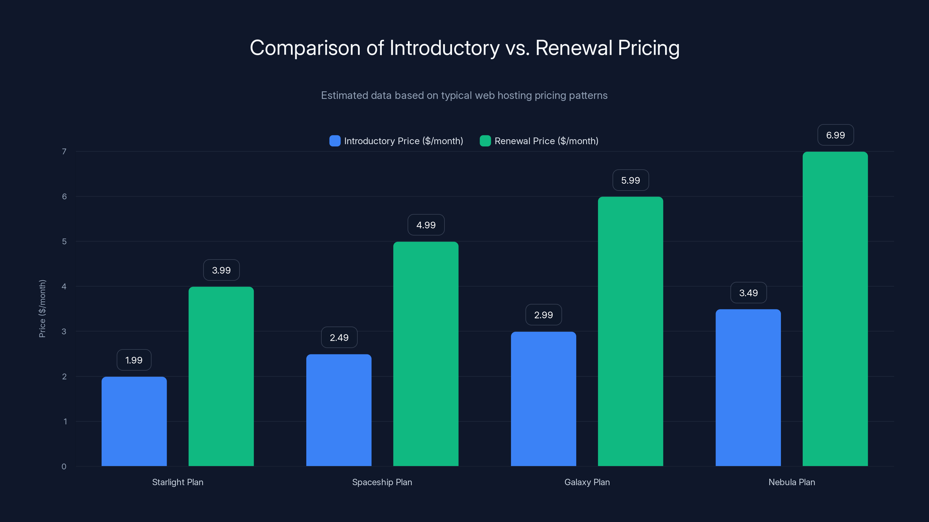 Comparison of Introductory vs. Renewal Pricing