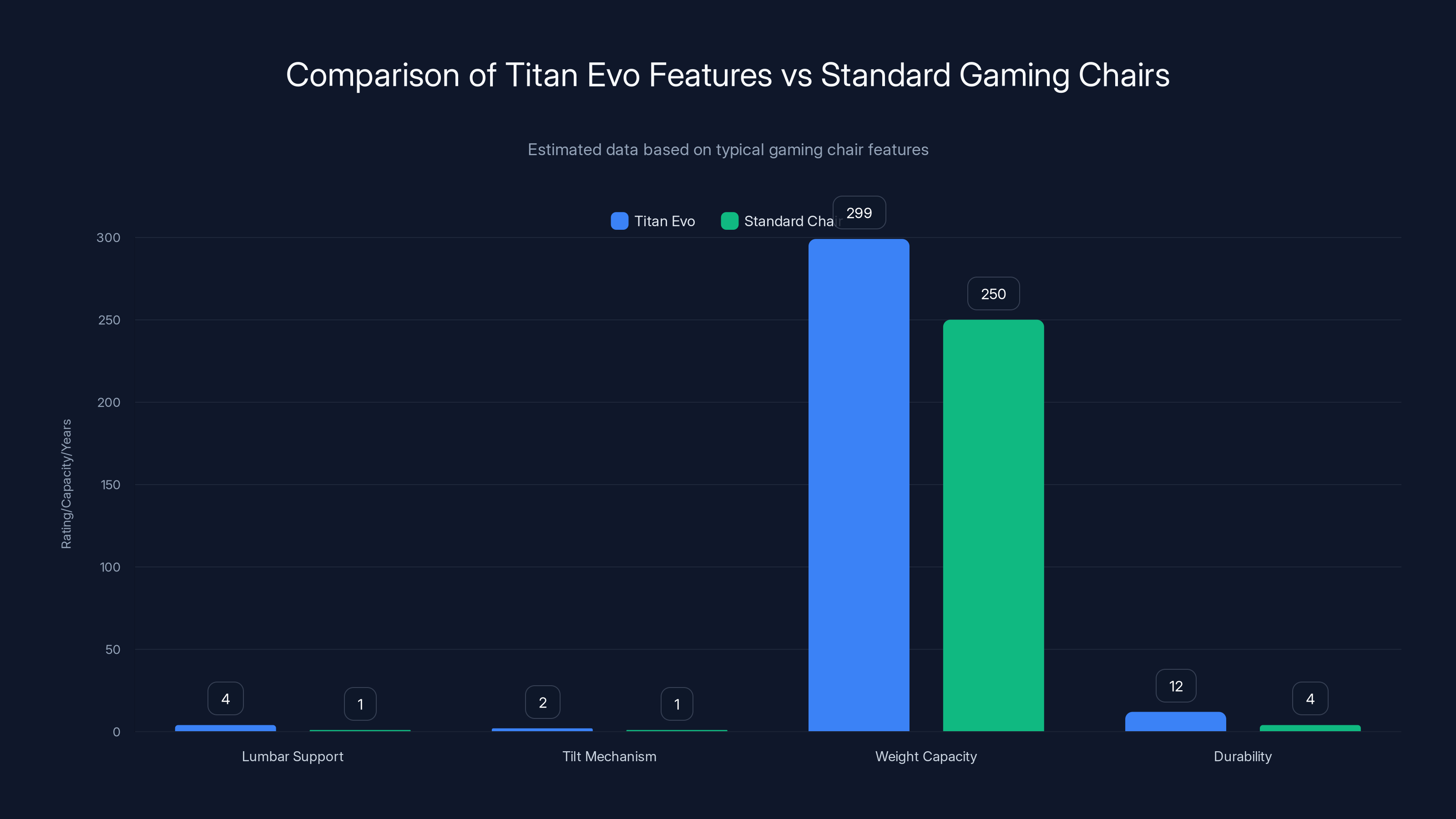 Comparison of Titan Evo Features vs Standard Gaming Chairs