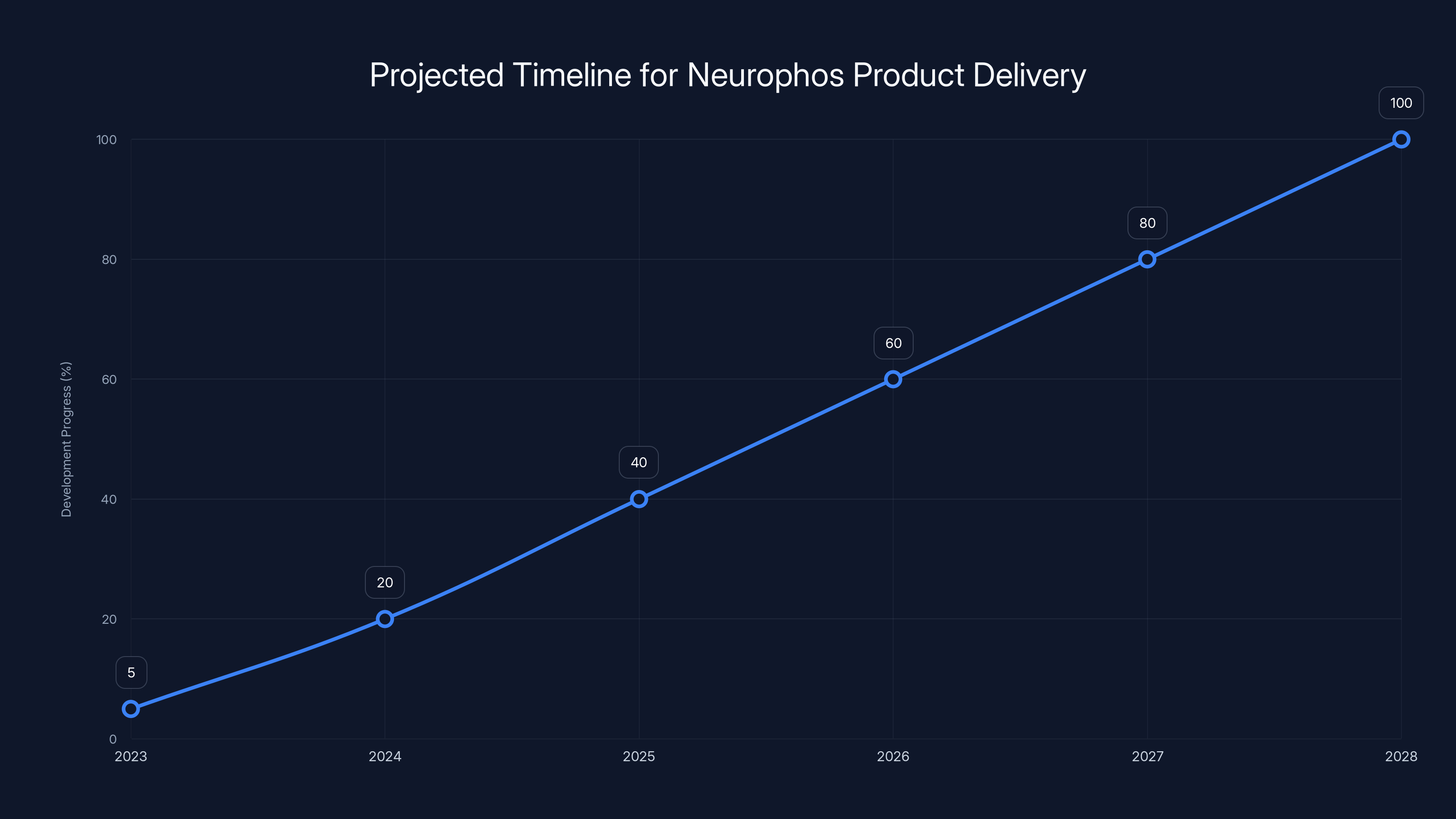 Projected Timeline for Neurophos Product Delivery