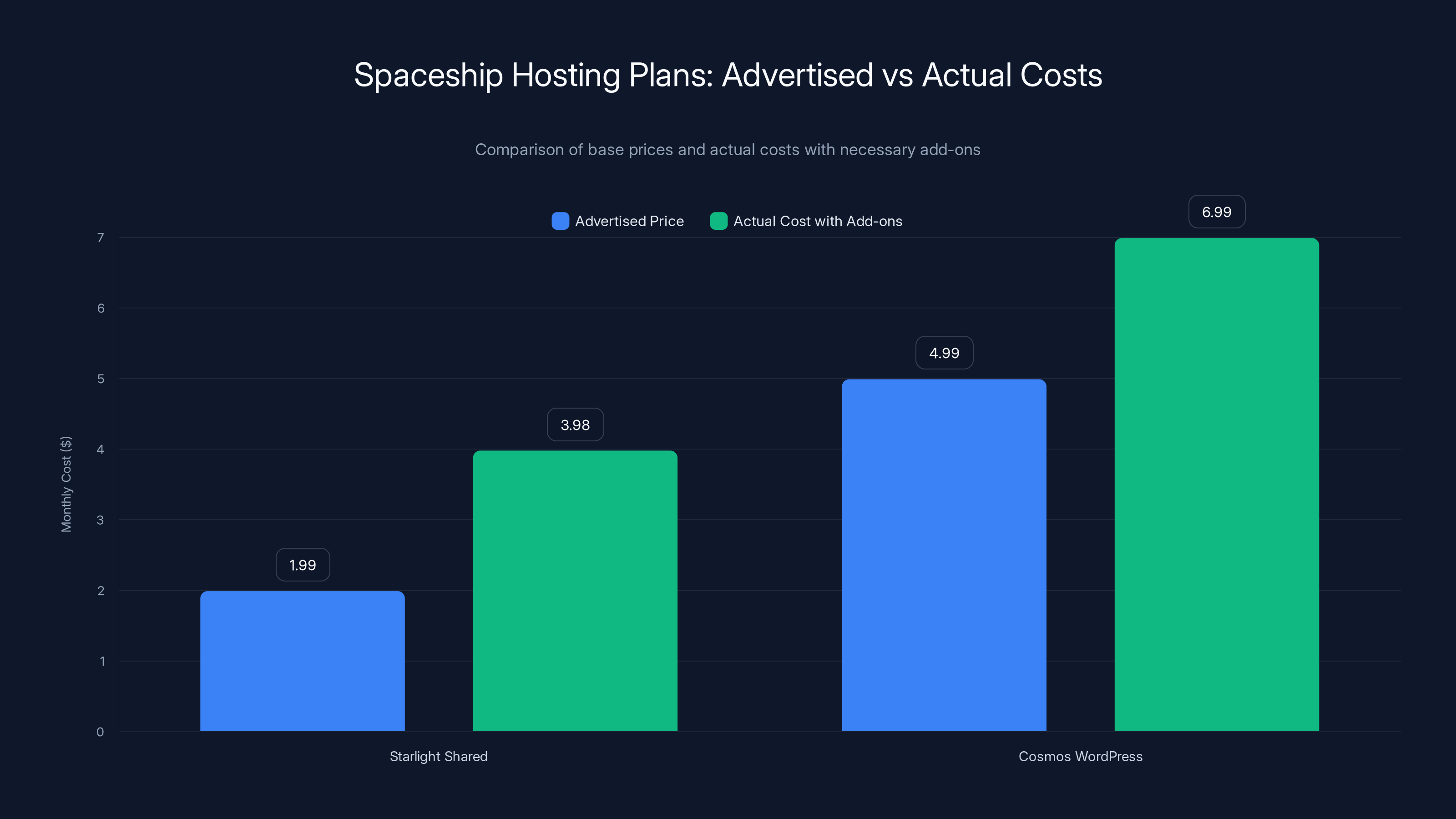 Spaceship Hosting Plans: Advertised vs Actual Costs
