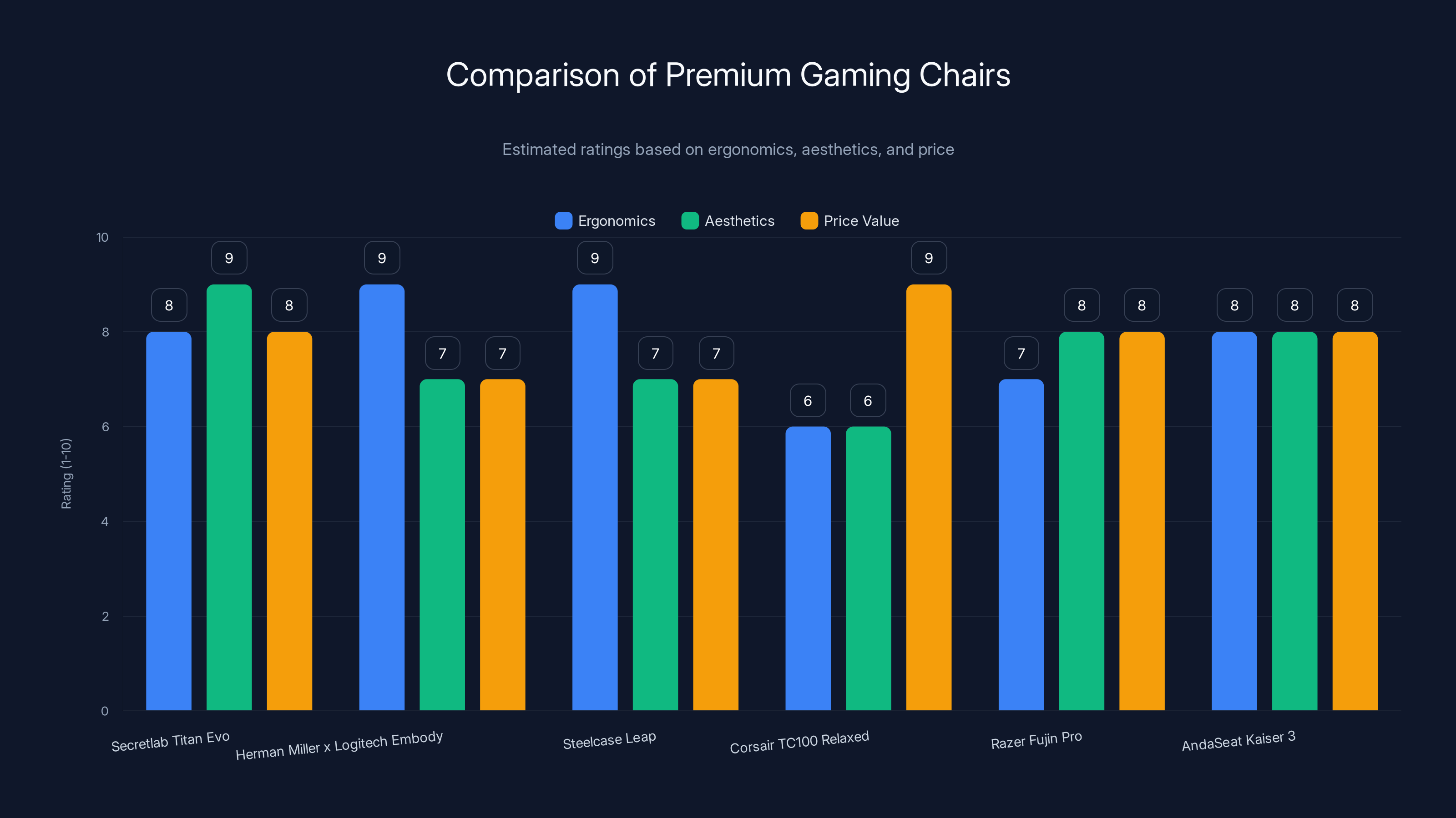 Comparison of Premium Gaming Chairs