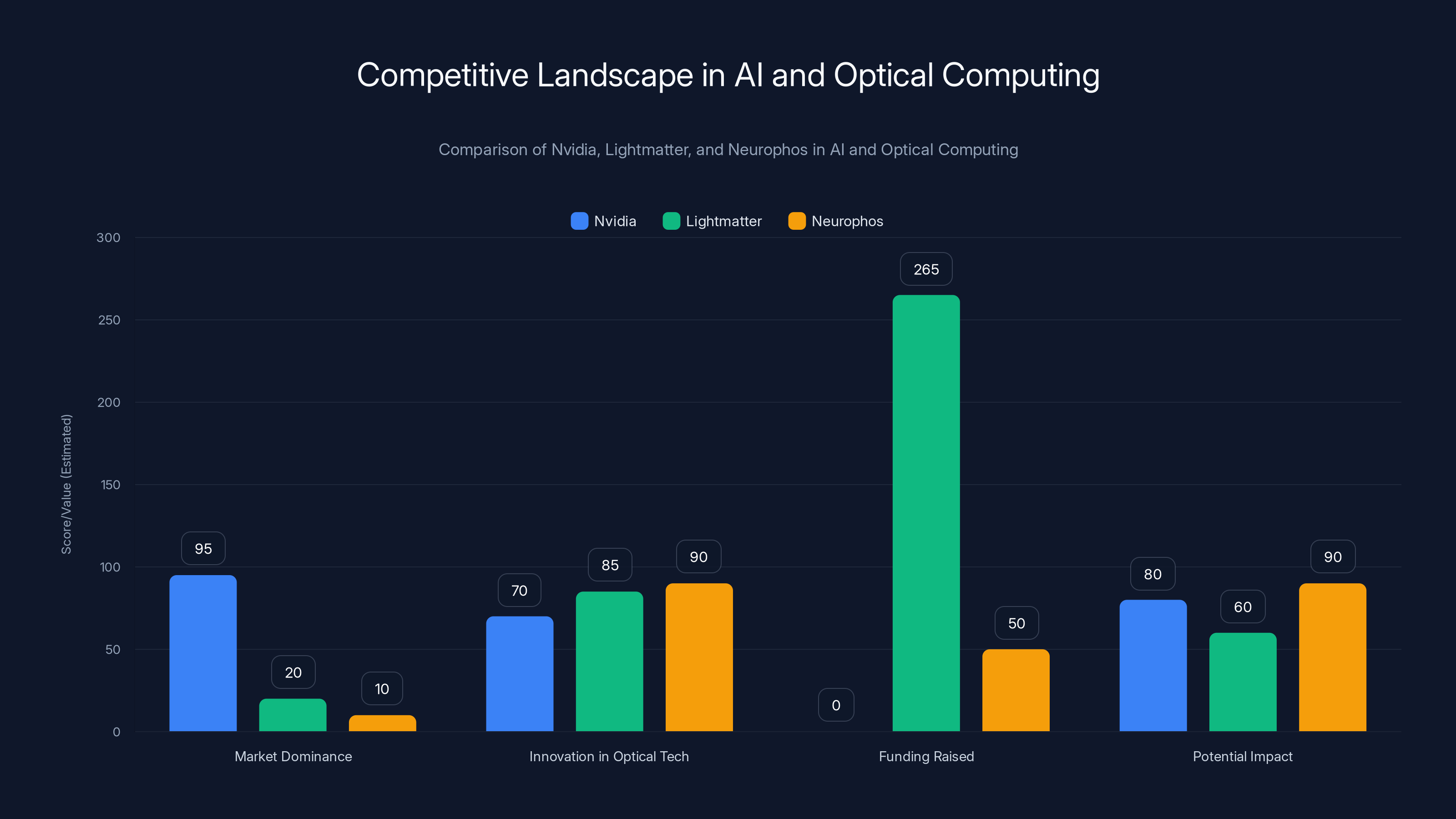 Competitive Landscape in AI and Optical Computing