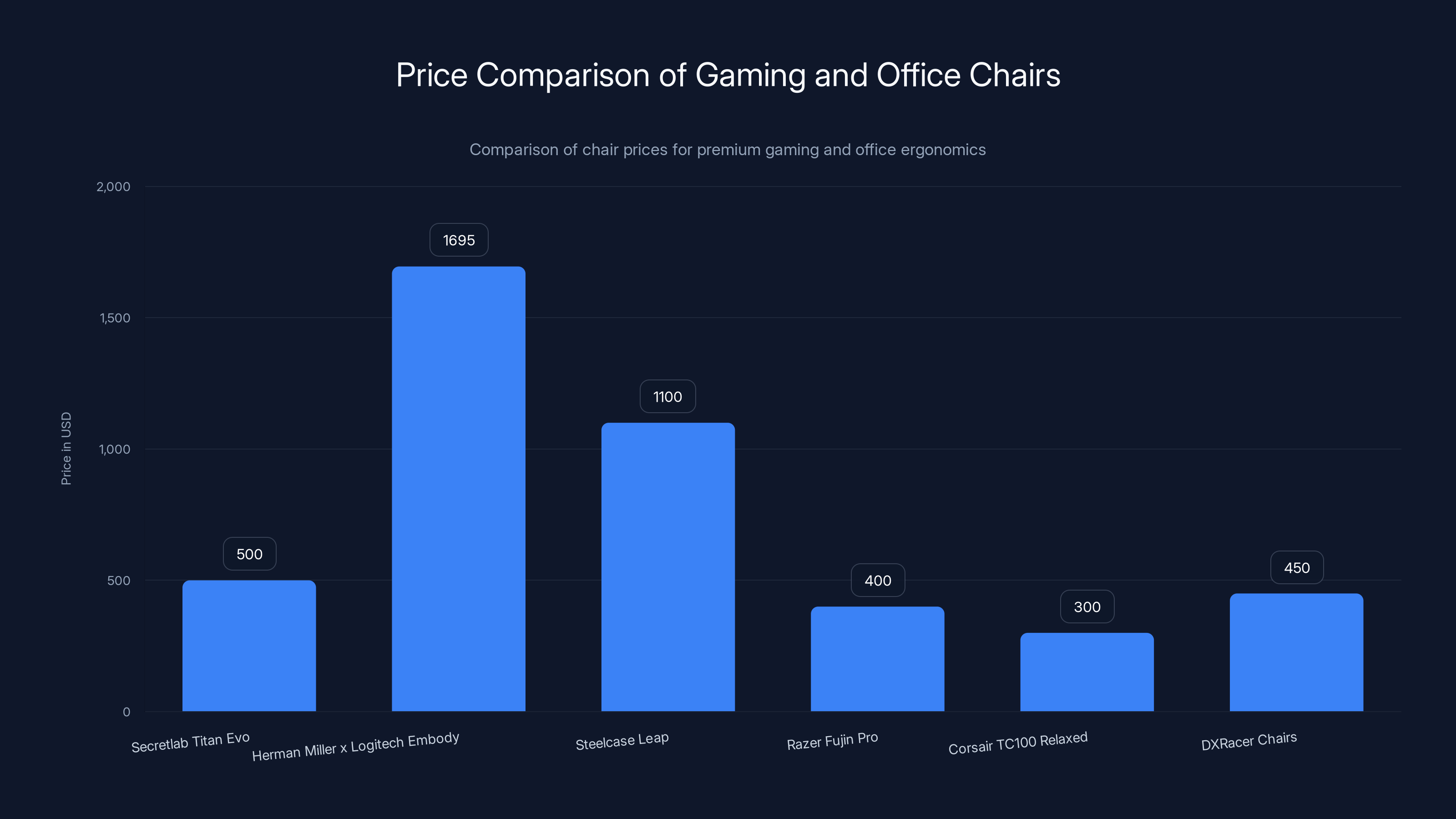 Price Comparison of Gaming and Office Chairs
