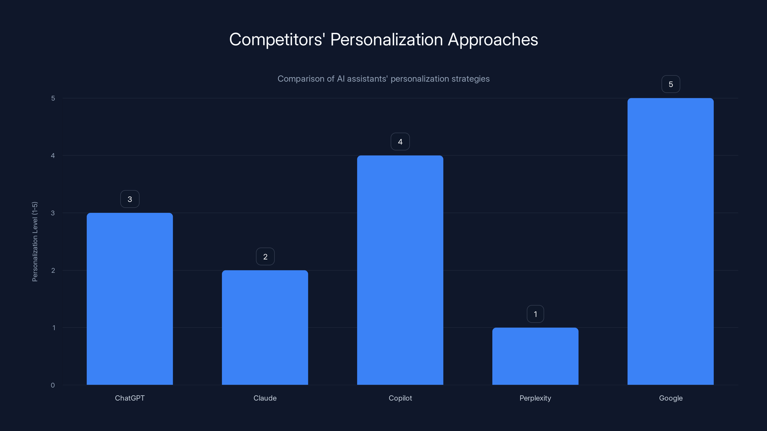 Competitors' Personalization Approaches