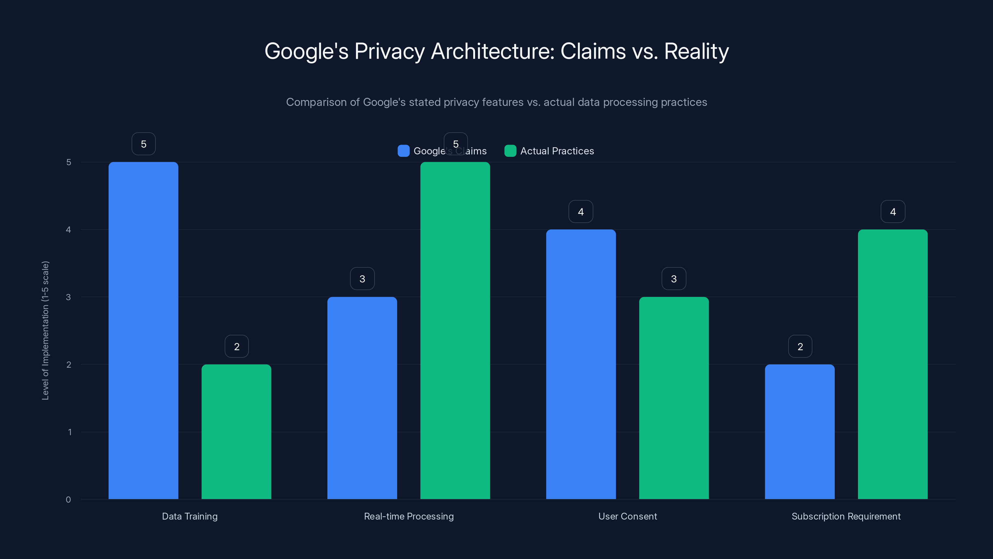 Google's Privacy Architecture: Claims vs. Reality